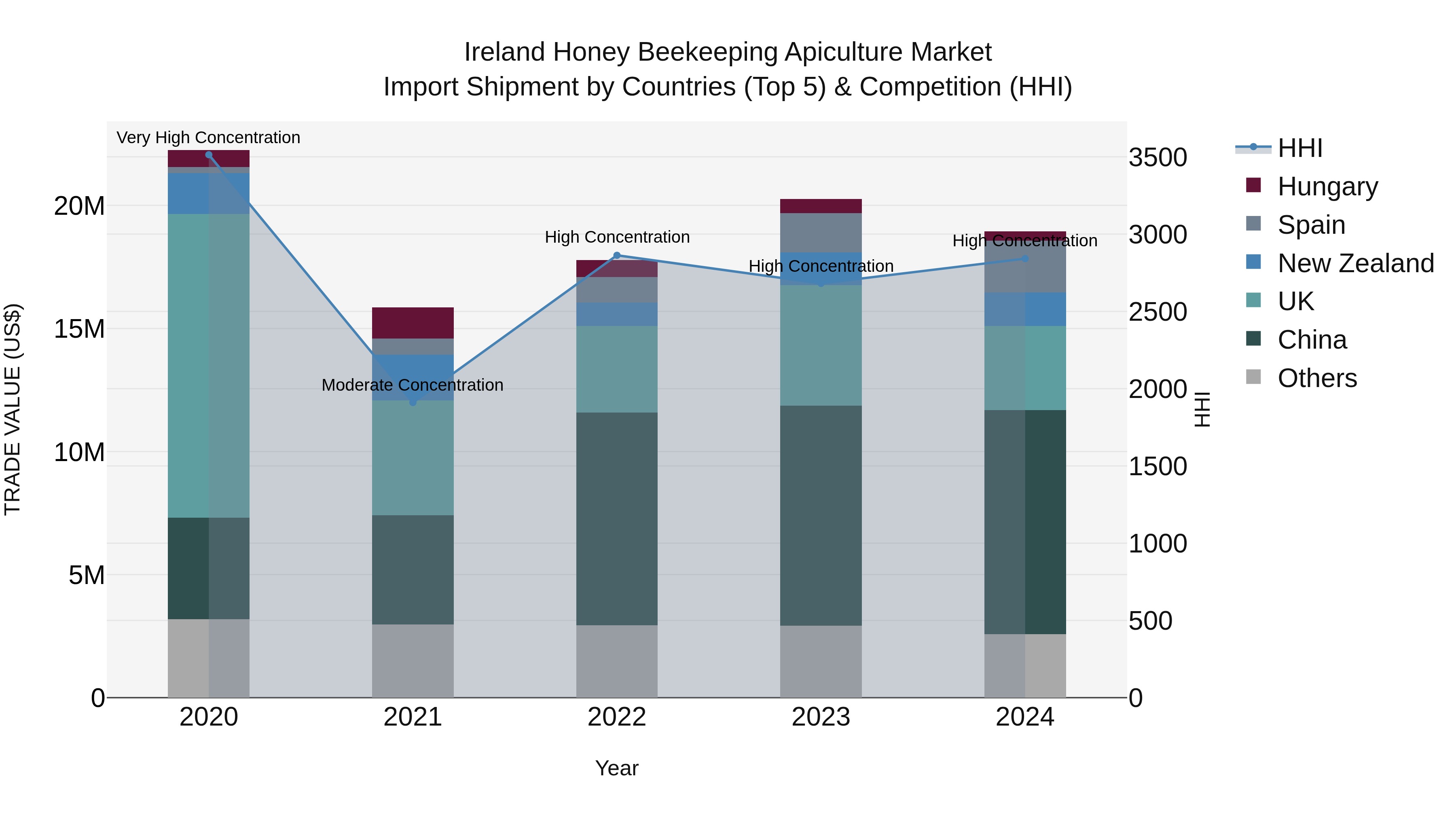 Ireland Honey Beekeeping Apiculture Market Top 5 Importing Countries and Market Competition (HHI) Analysis