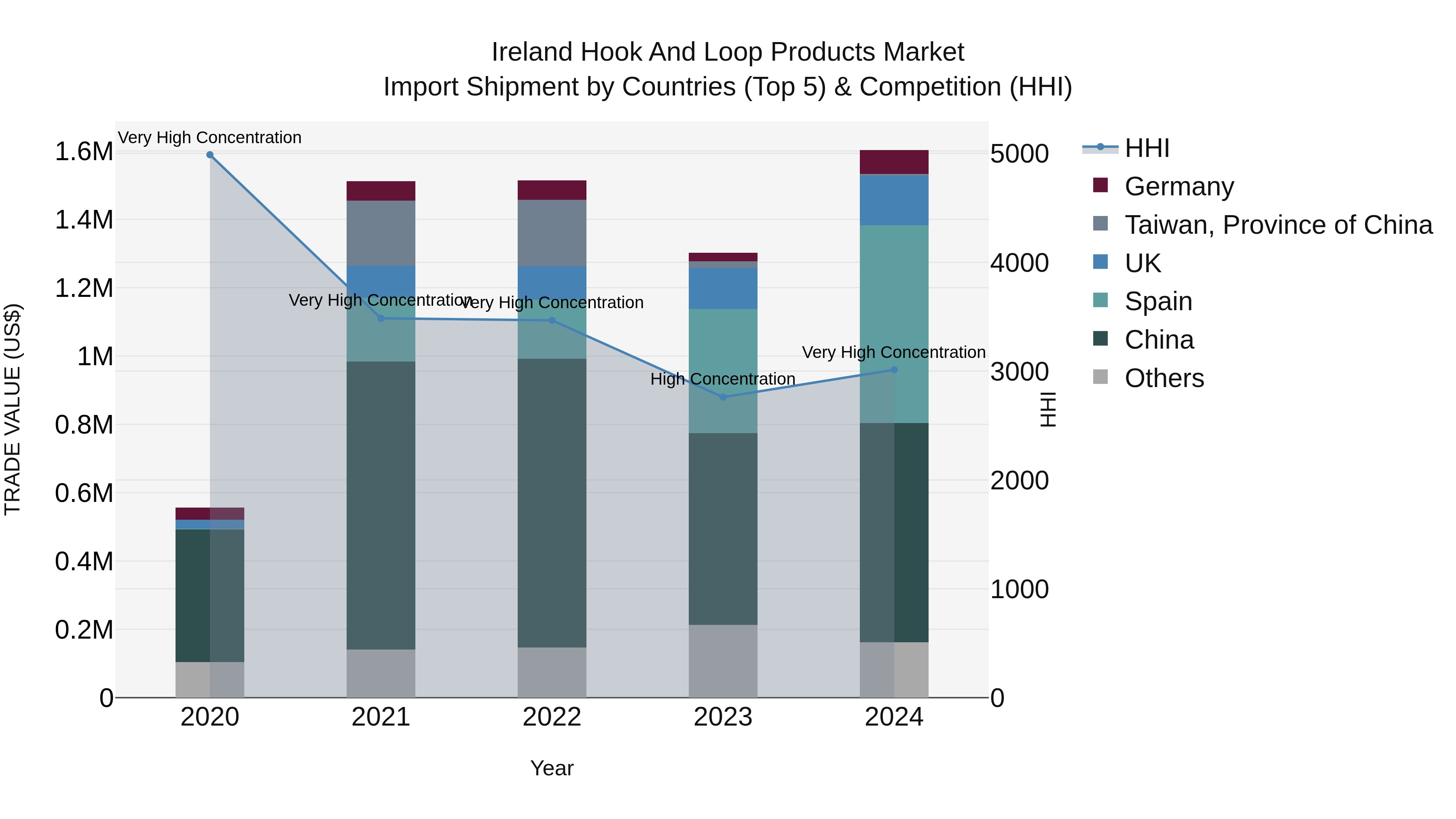 Ireland Hook and Loop Products Market Top 5 Importing Countries and Market Competition (HHI) Analysis