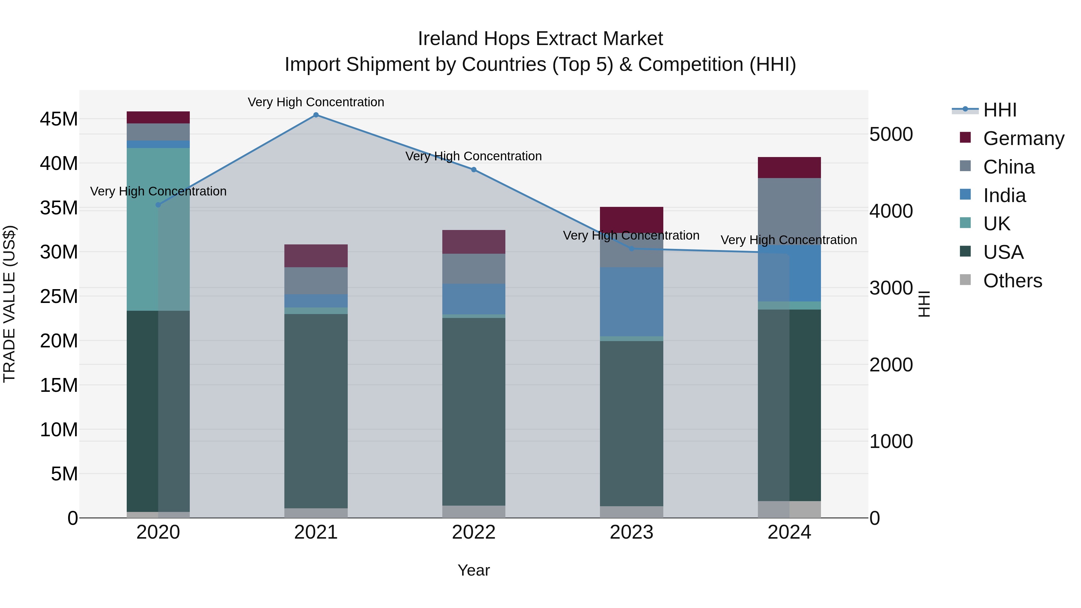 Ireland Hops Extract Market Top 5 Importing Countries and Market Competition (HHI) Analysis