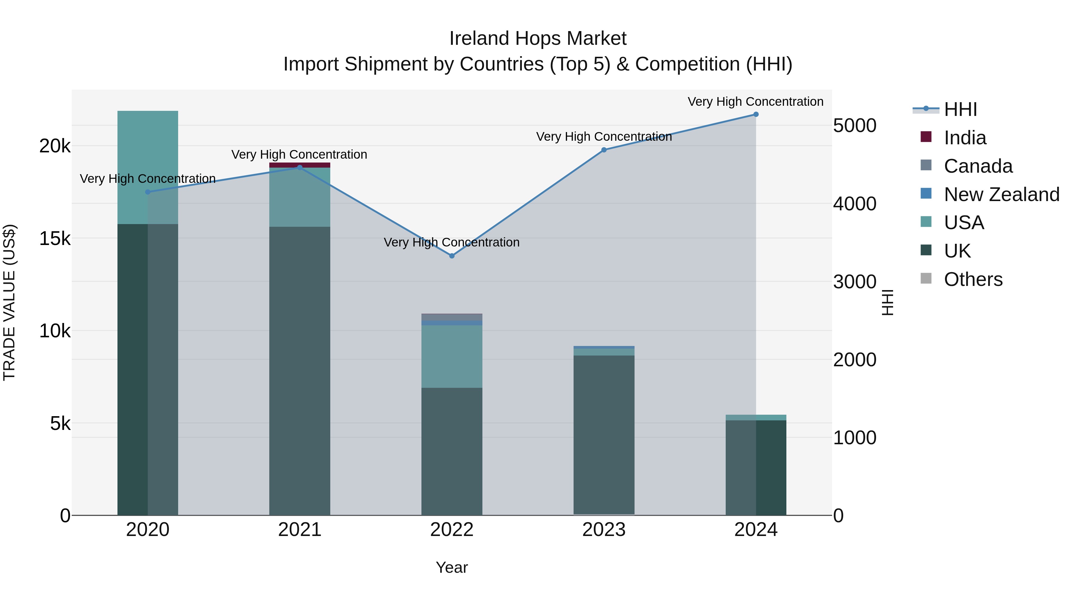Ireland Hops Market Top 5 Importing Countries and Market Competition (HHI) Analysis