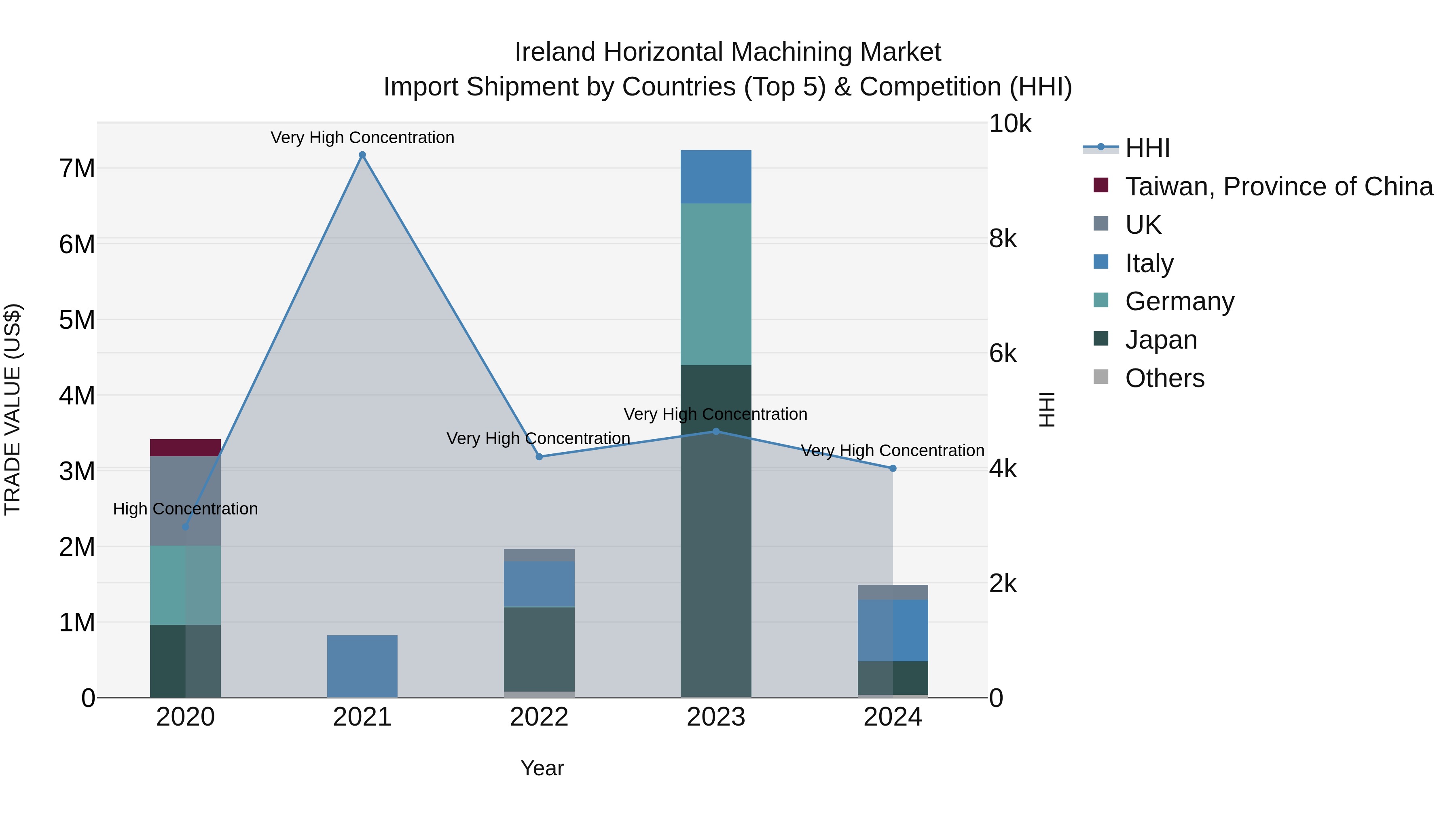 Ireland Horizontal Machining Market Top 5 Importing Countries and Market Competition (HHI) Analysis