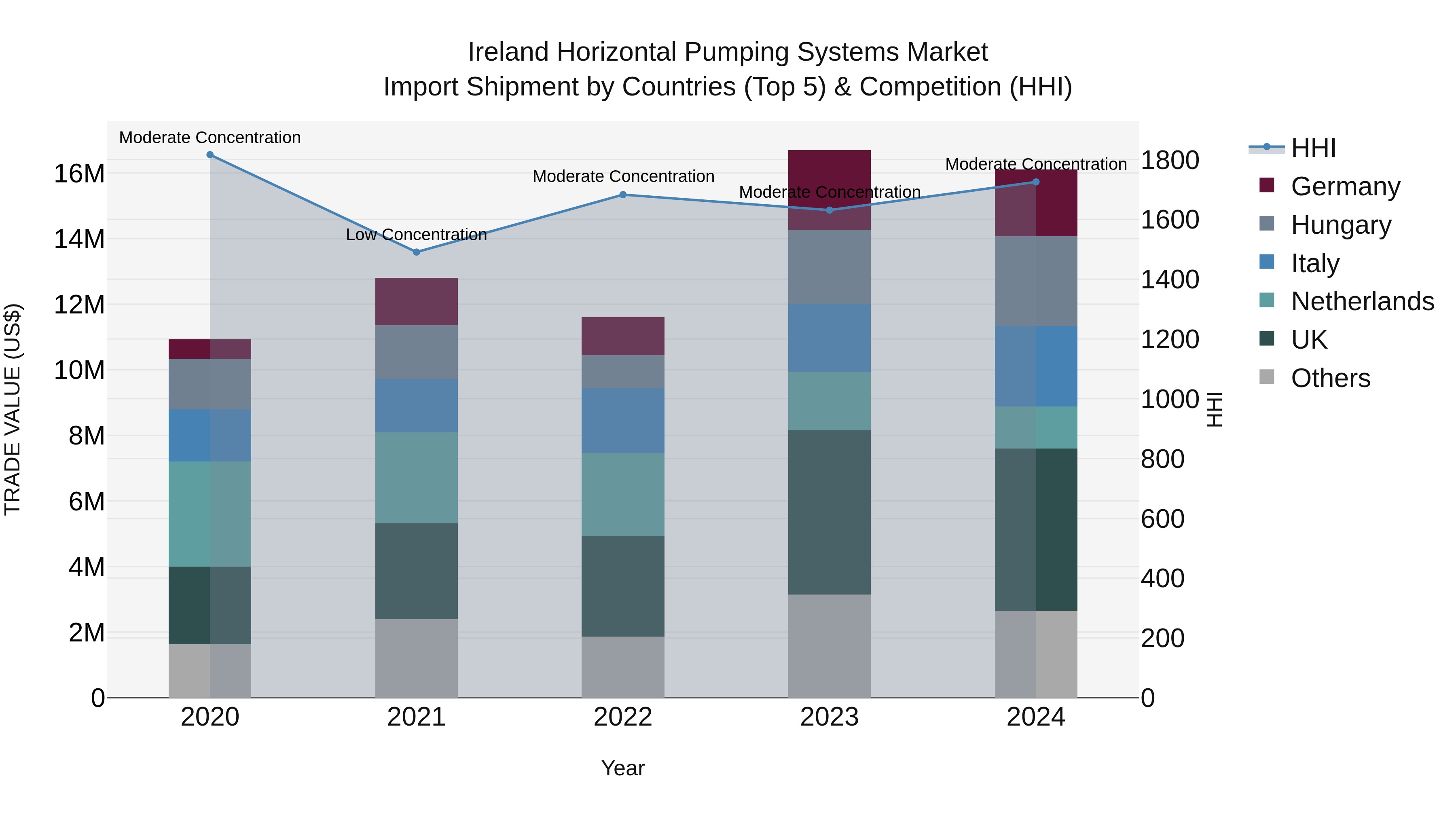 Ireland Horizontal Pumping Systems Market Top 5 Importing Countries and Market Competition (HHI) Analysis