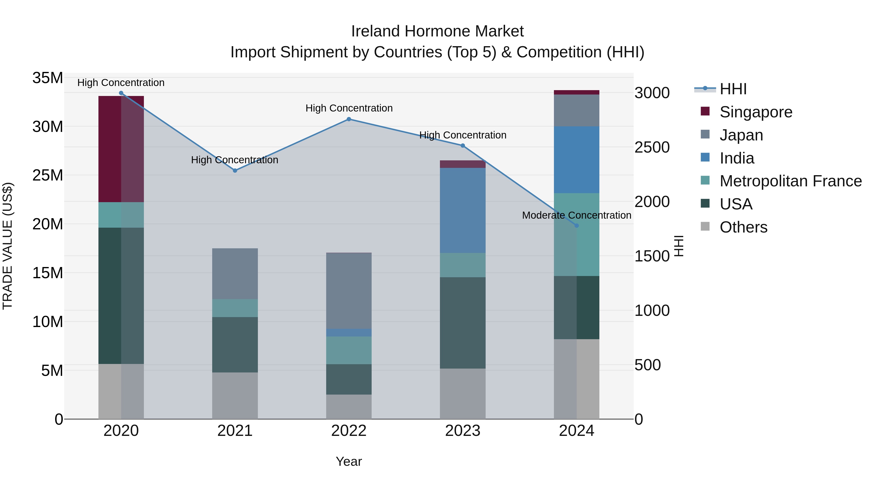 Ireland Hormone Market Top 5 Importing Countries and Market Competition (HHI) Analysis