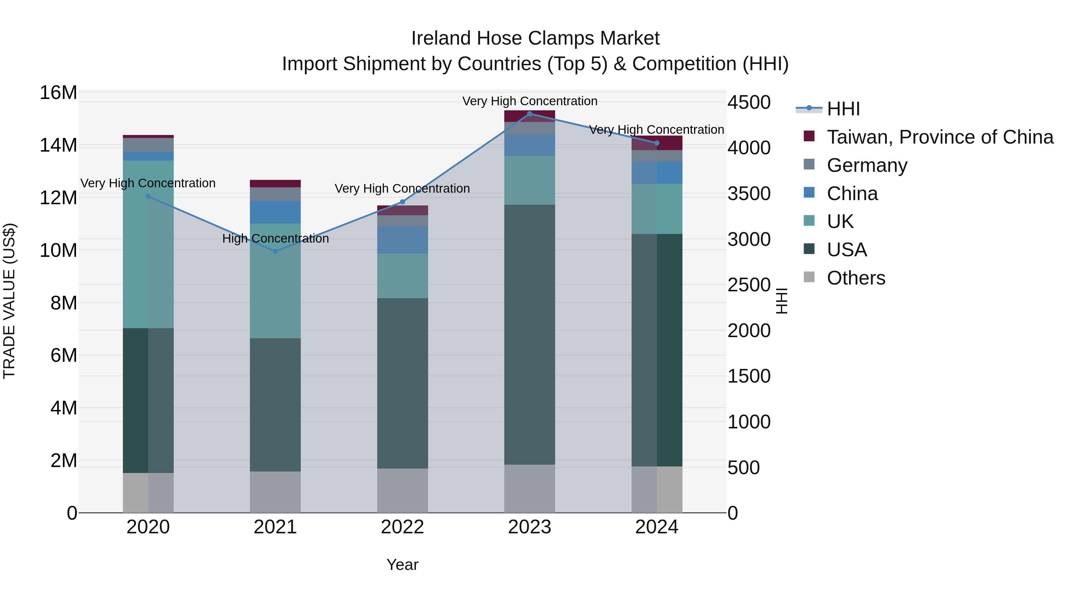 Ireland Hose Clamps Market Top 5 Importing Countries and Market Competition (HHI) Analysis