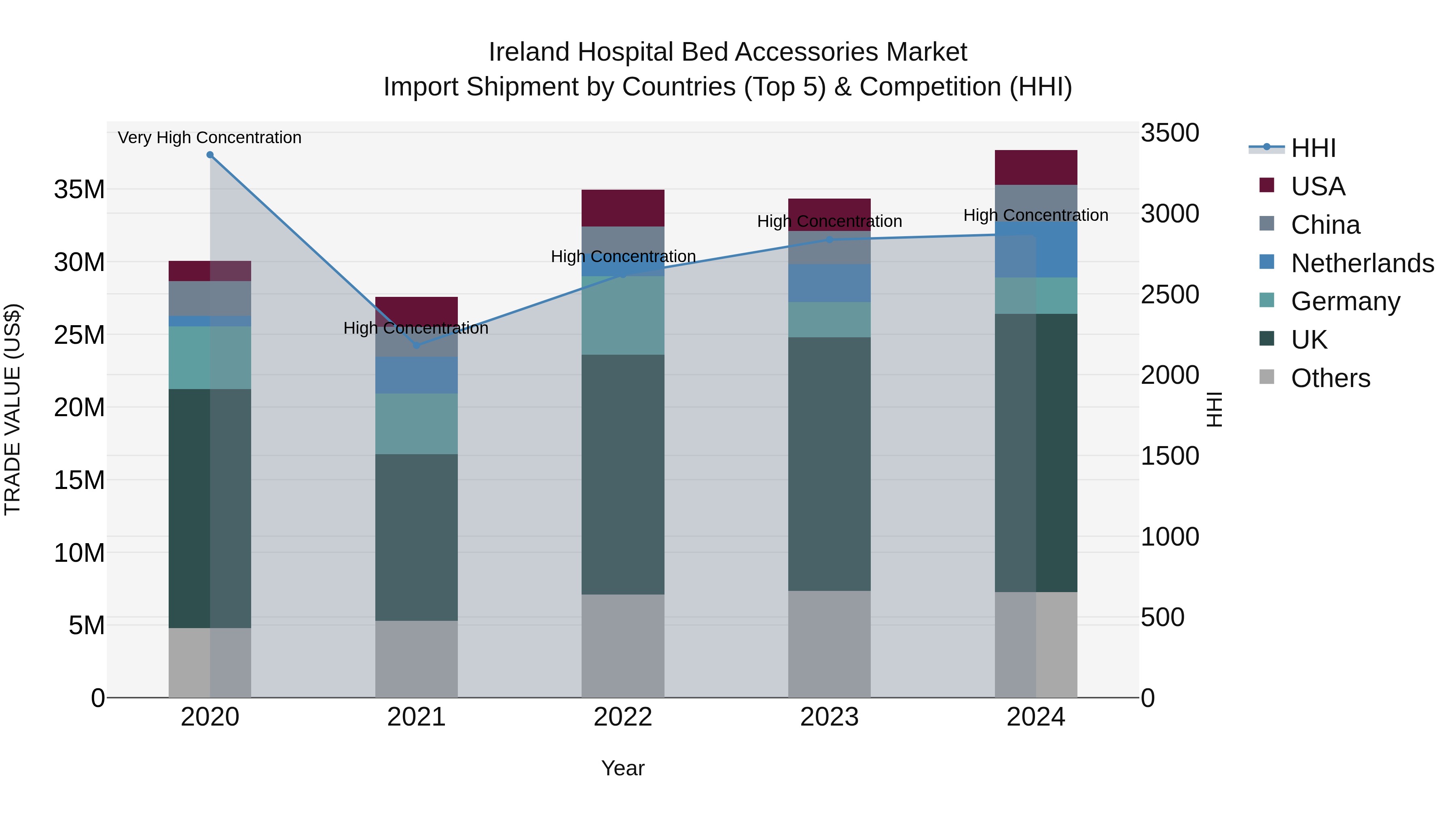 Ireland Hospital Bed Accessories Market Top 5 Importing Countries and Market Competition (HHI) Analysis