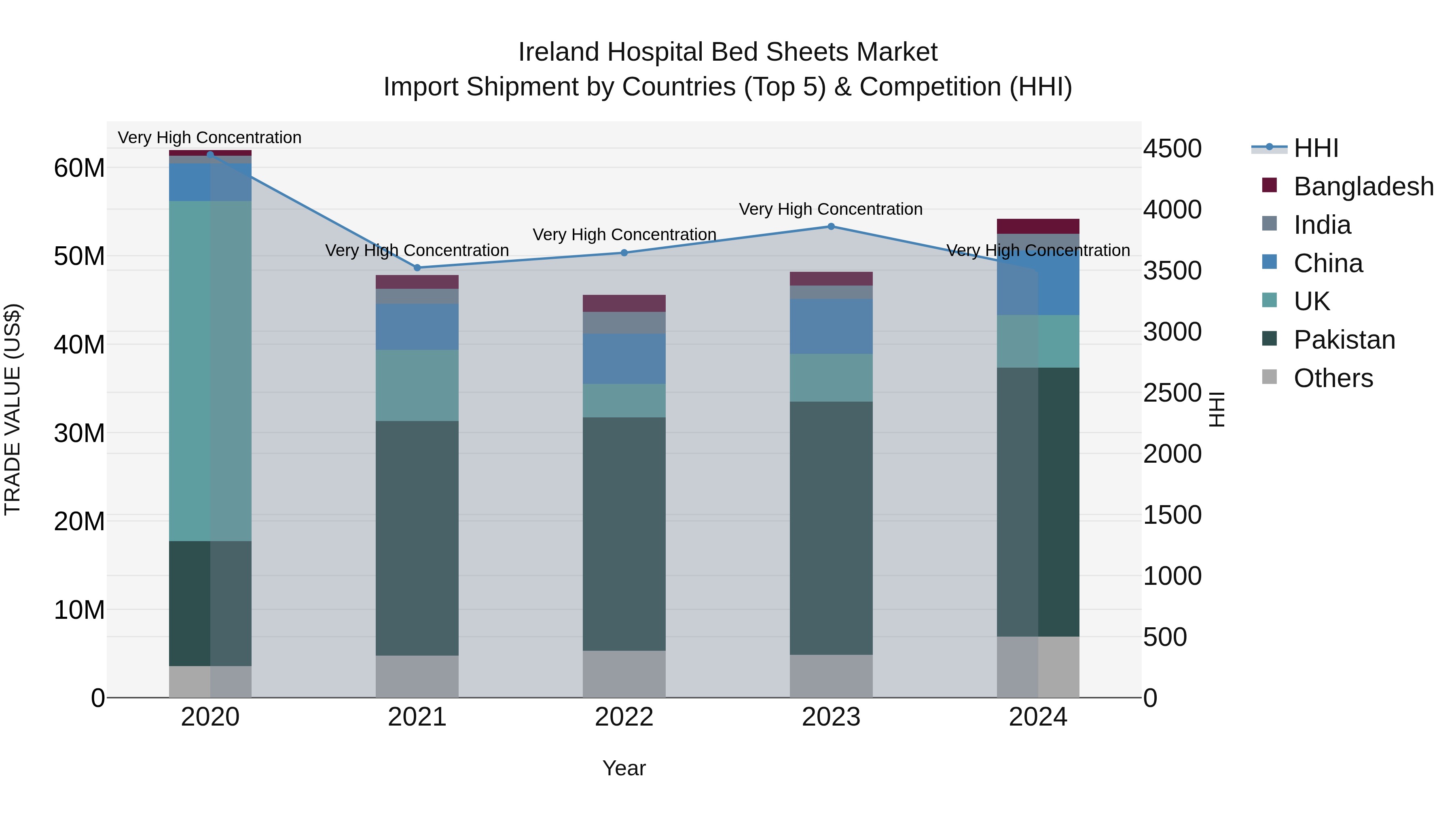 Ireland Hospital Bed Sheets Market Top 5 Importing Countries and Market Competition (HHI) Analysis