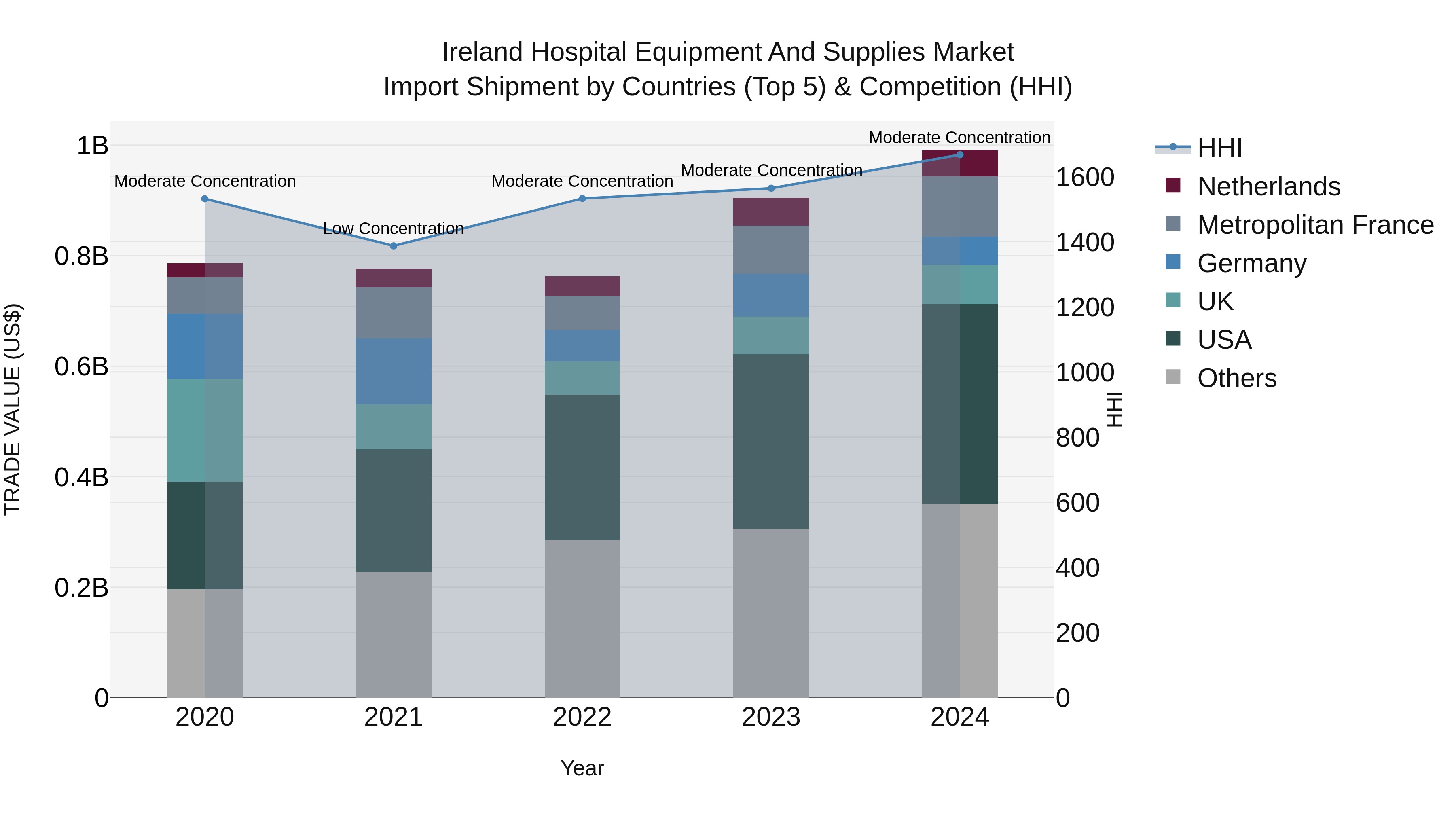 Ireland Hospital Equipment and Supplies Market Top 5 Importing Countries and Market Competition (HHI) Analysis