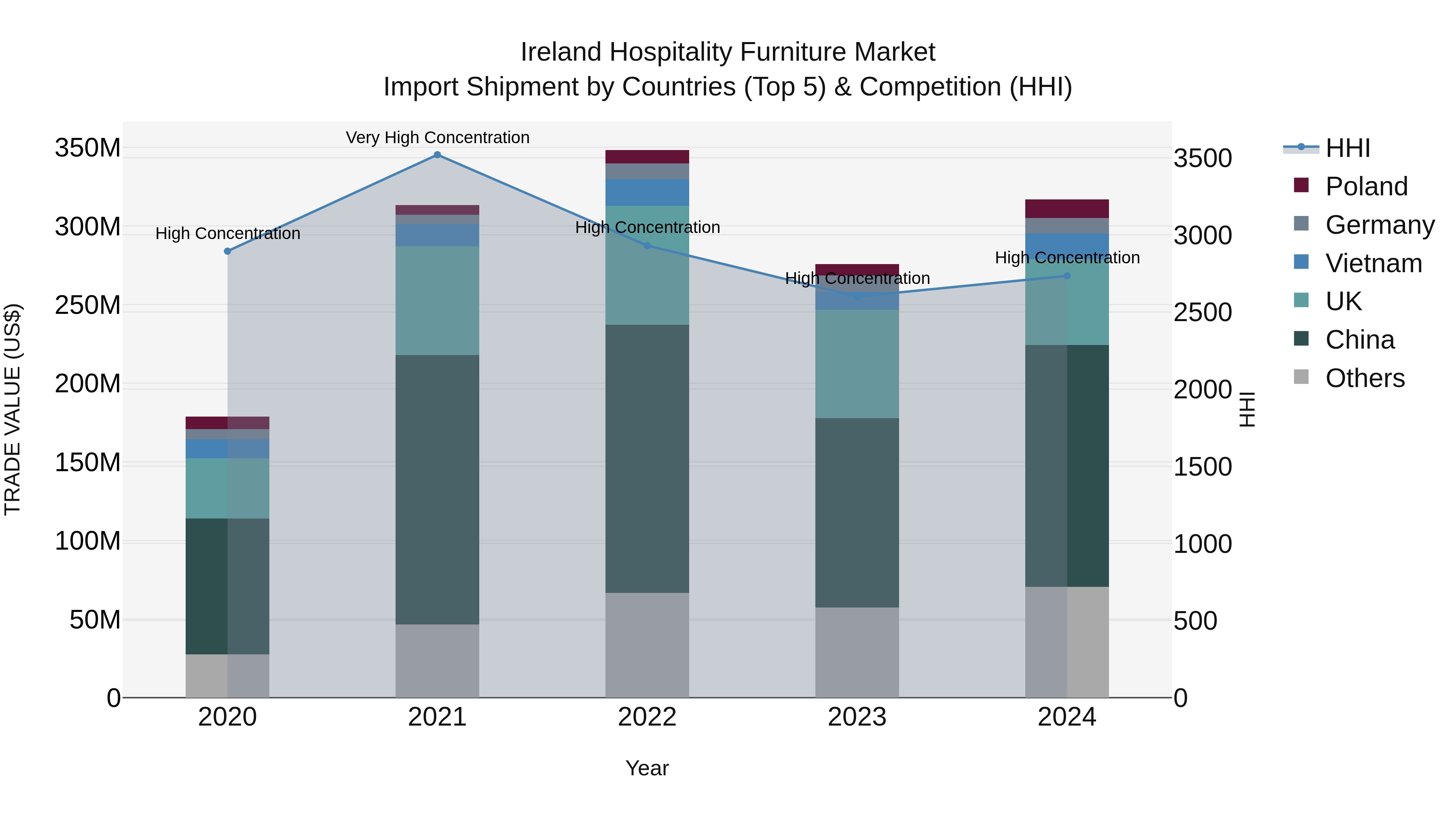Ireland Hospitality Furniture Market Top 5 Importing Countries and Market Competition (HHI) Analysis