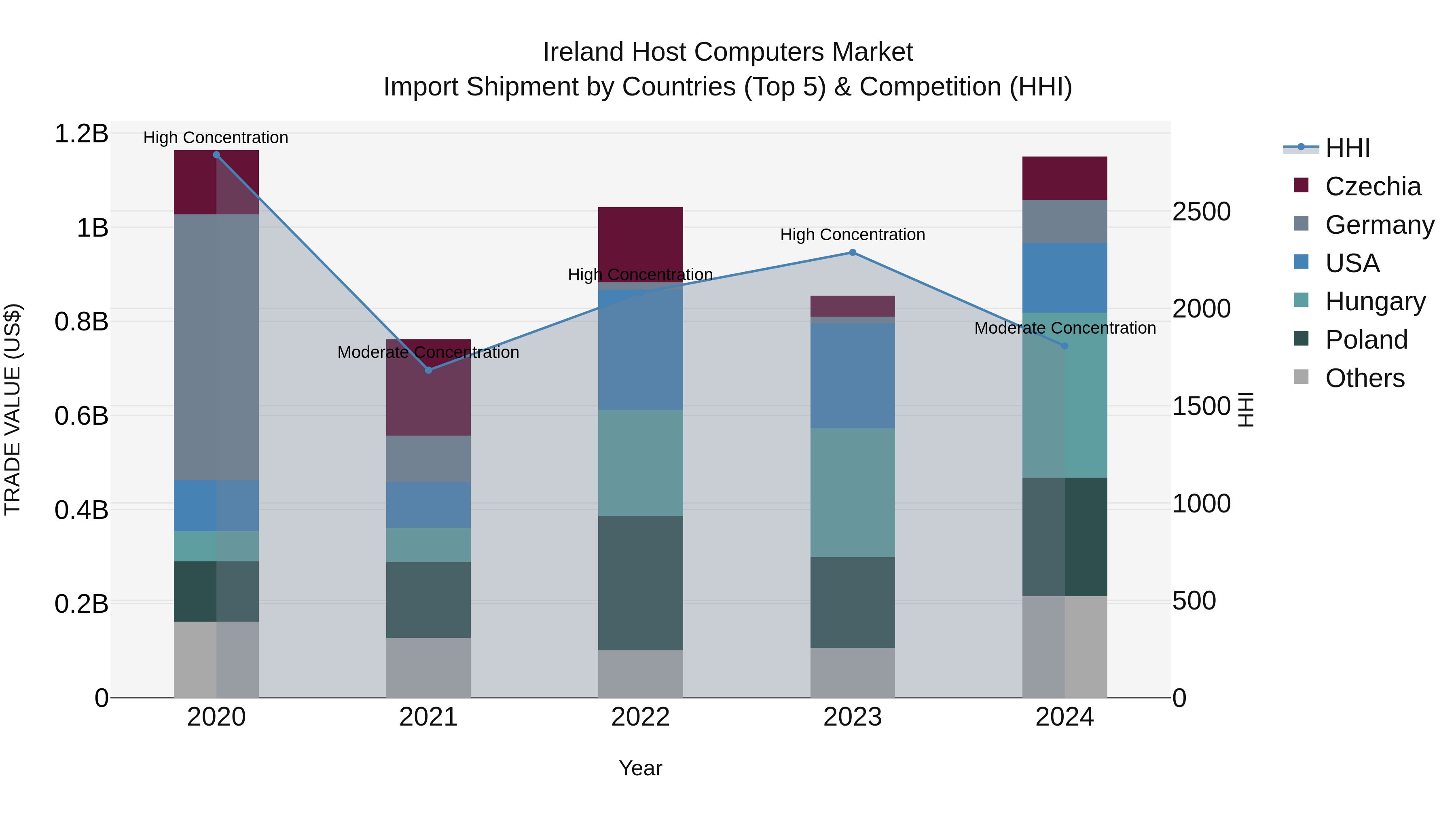 Ireland Host Computers Market Top 5 Importing Countries and Market Competition (HHI) Analysis
