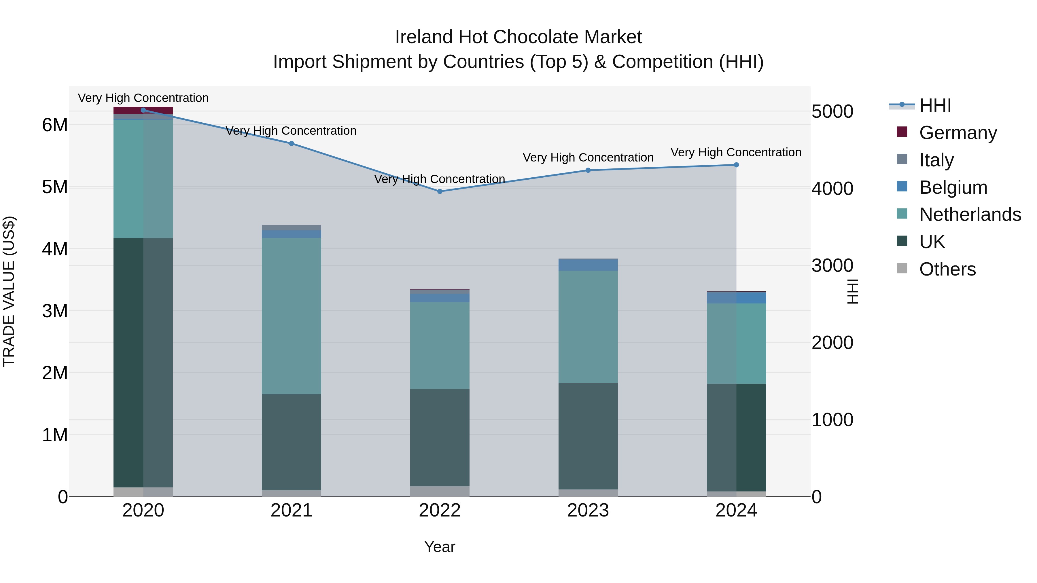 Ireland Hot Chocolate Market Top 5 Importing Countries and Market Competition (HHI) Analysis