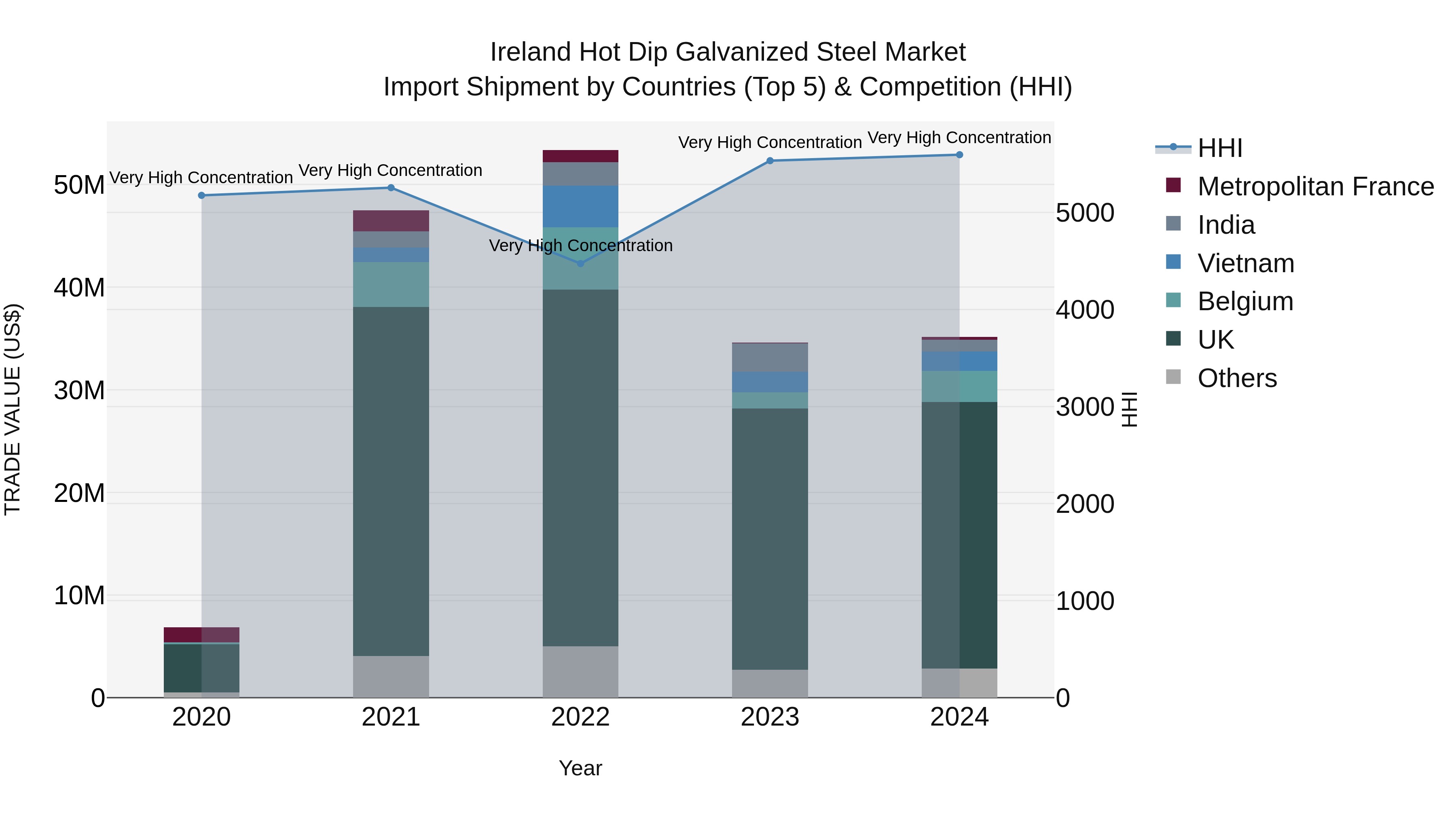 Ireland Hot Dip Galvanized Steel Market Top 5 Importing Countries and Market Competition (HHI) Analysis