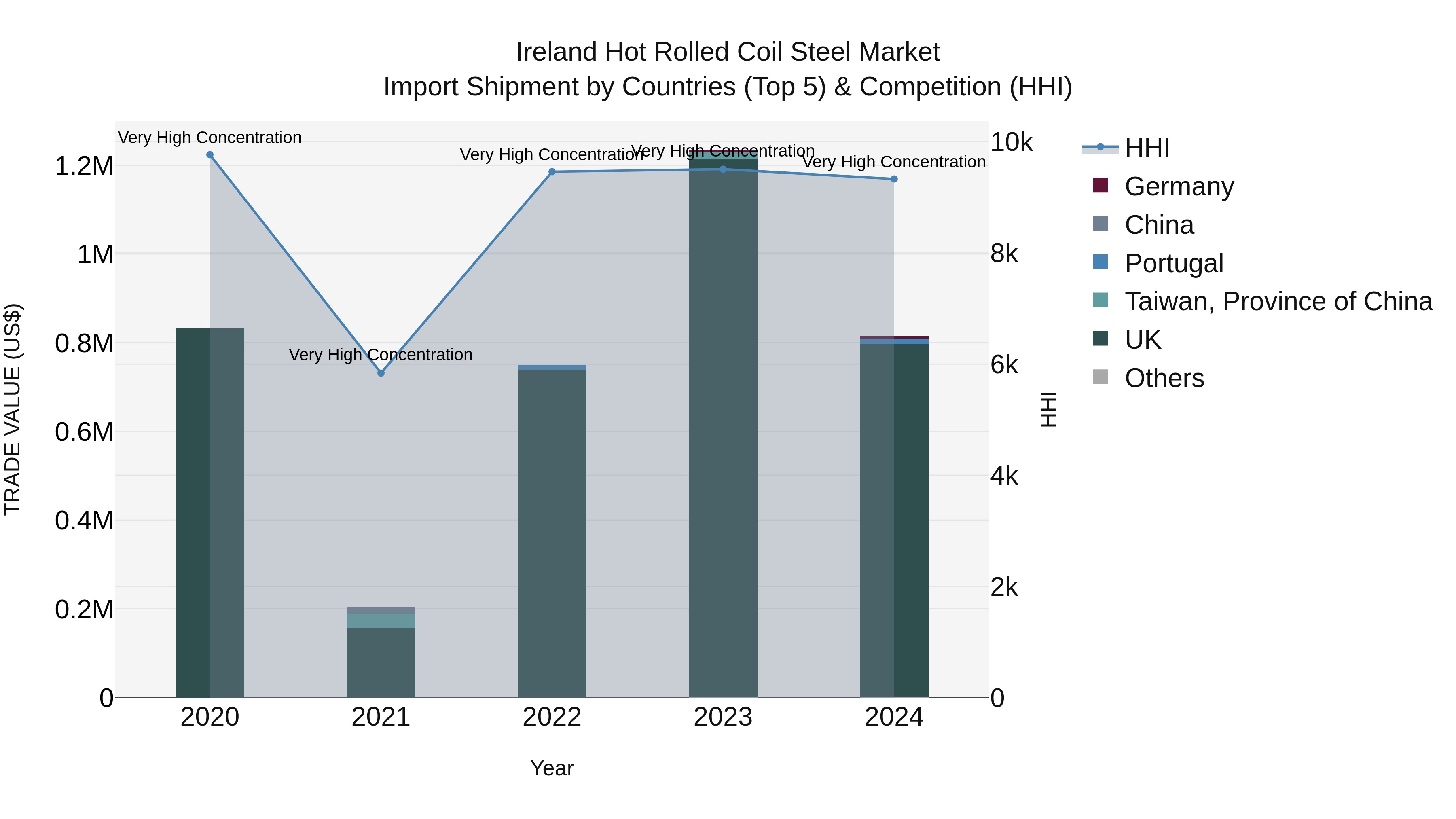 Ireland Hot Rolled Coil Steel Market Top 5 Importing Countries and Market Competition (HHI) Analysis