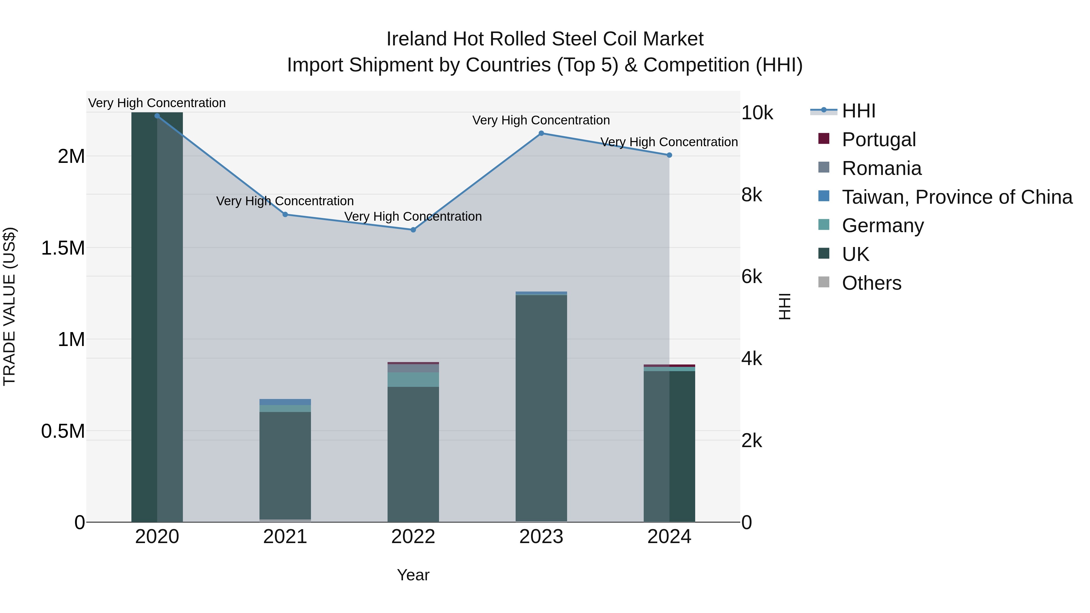 Ireland Hot Rolled Steel Coil Market Top 5 Importing Countries and Market Competition (HHI) Analysis
