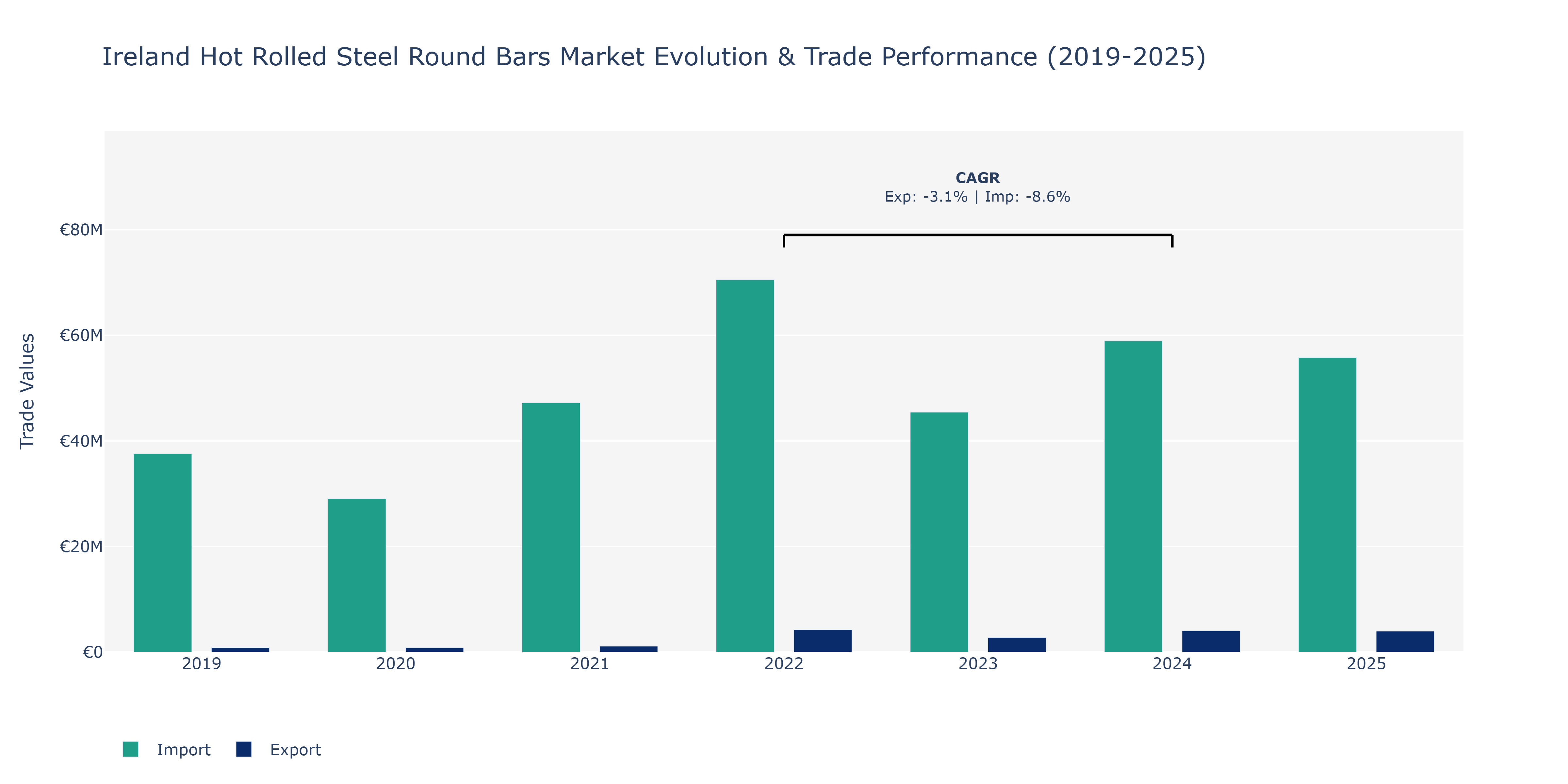 Ireland Hot Rolled Steel Round Bars Market: Production & Trade Performance (2019-2025)