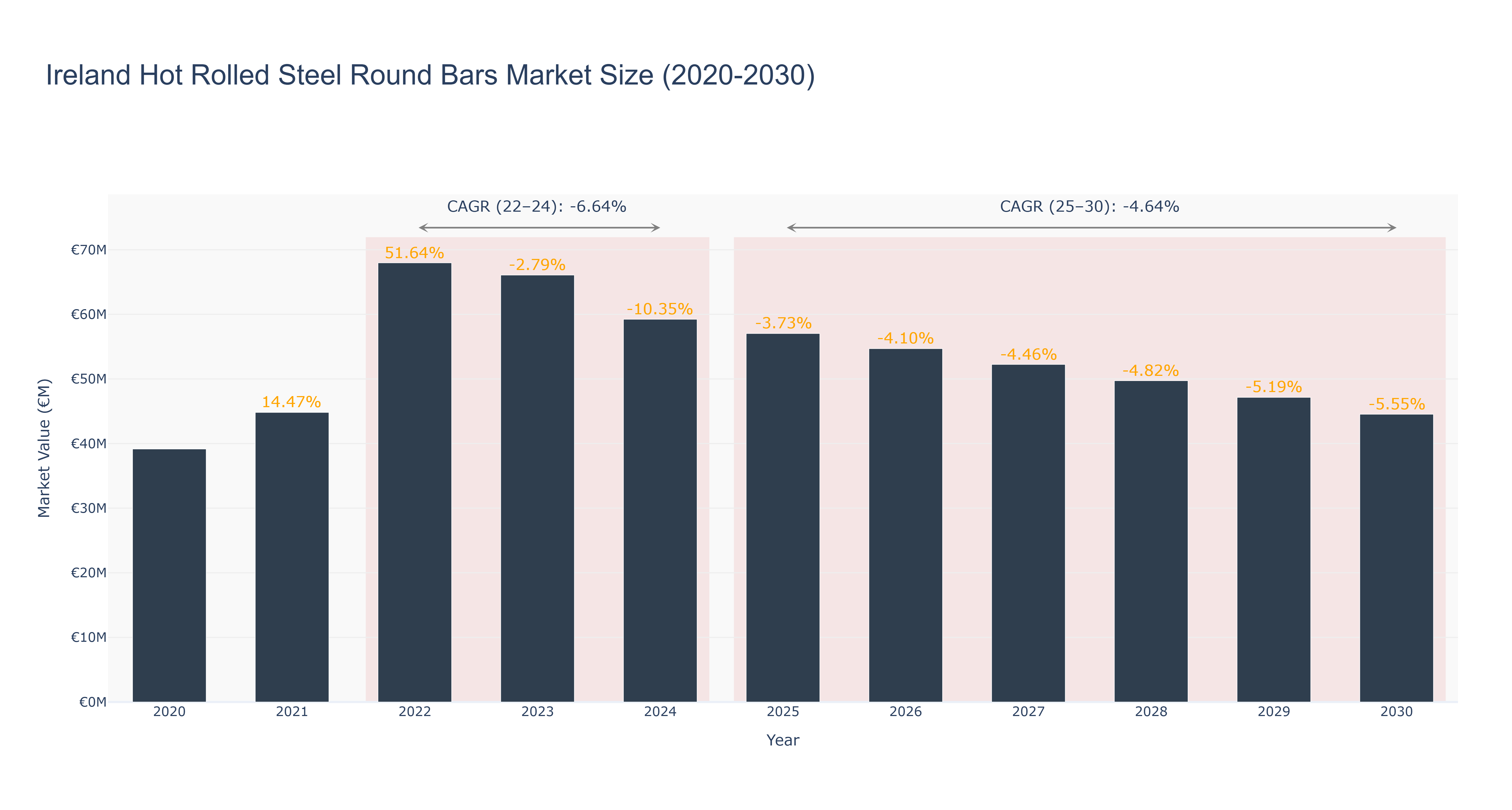 Ireland Hot Rolled Steel Round Bars Market Size (2020-2030)