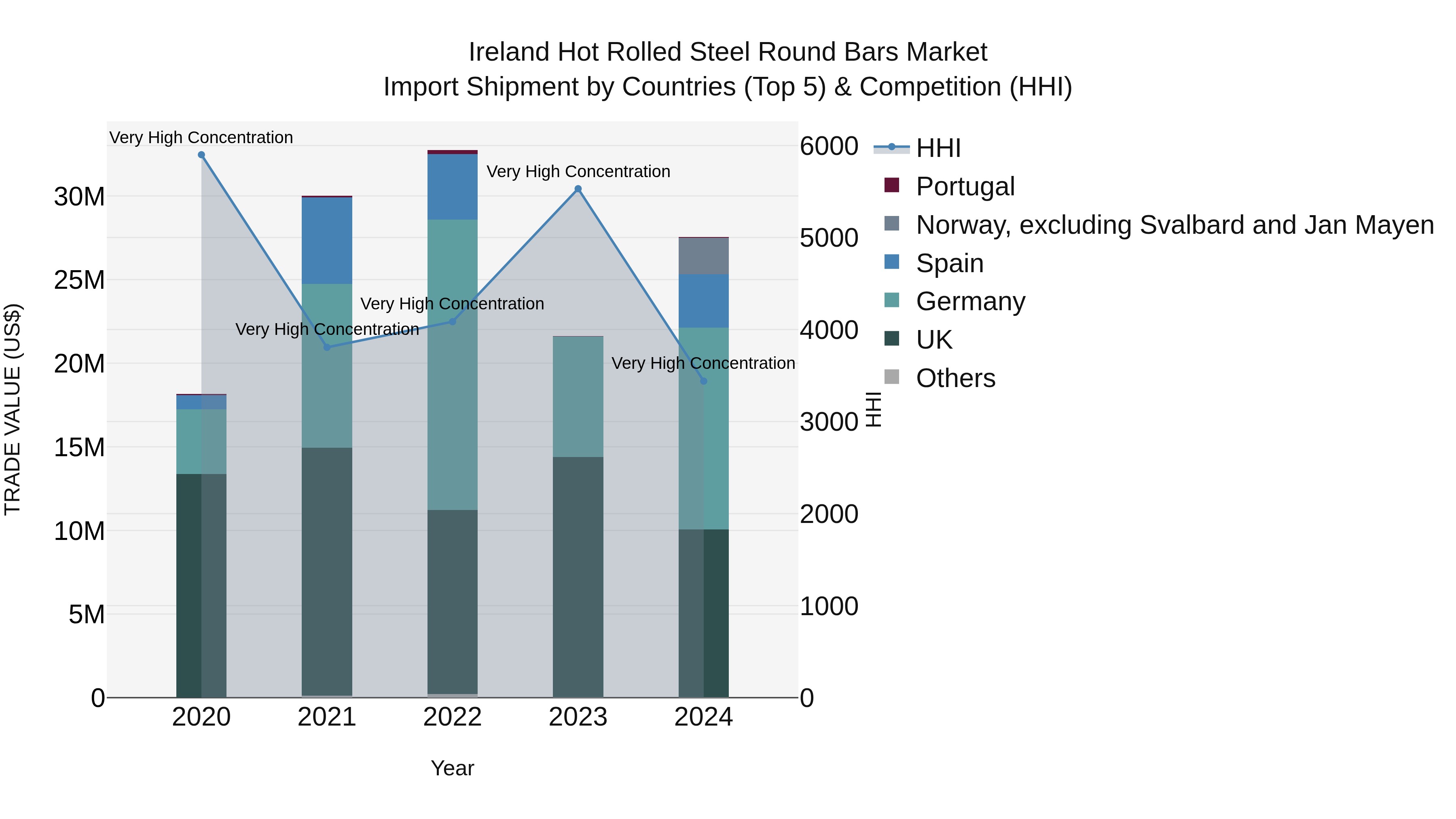 Ireland Hot Rolled Steel Round Bars Market Top 5 Importing Countries and Market Competition (HHI) Analysis