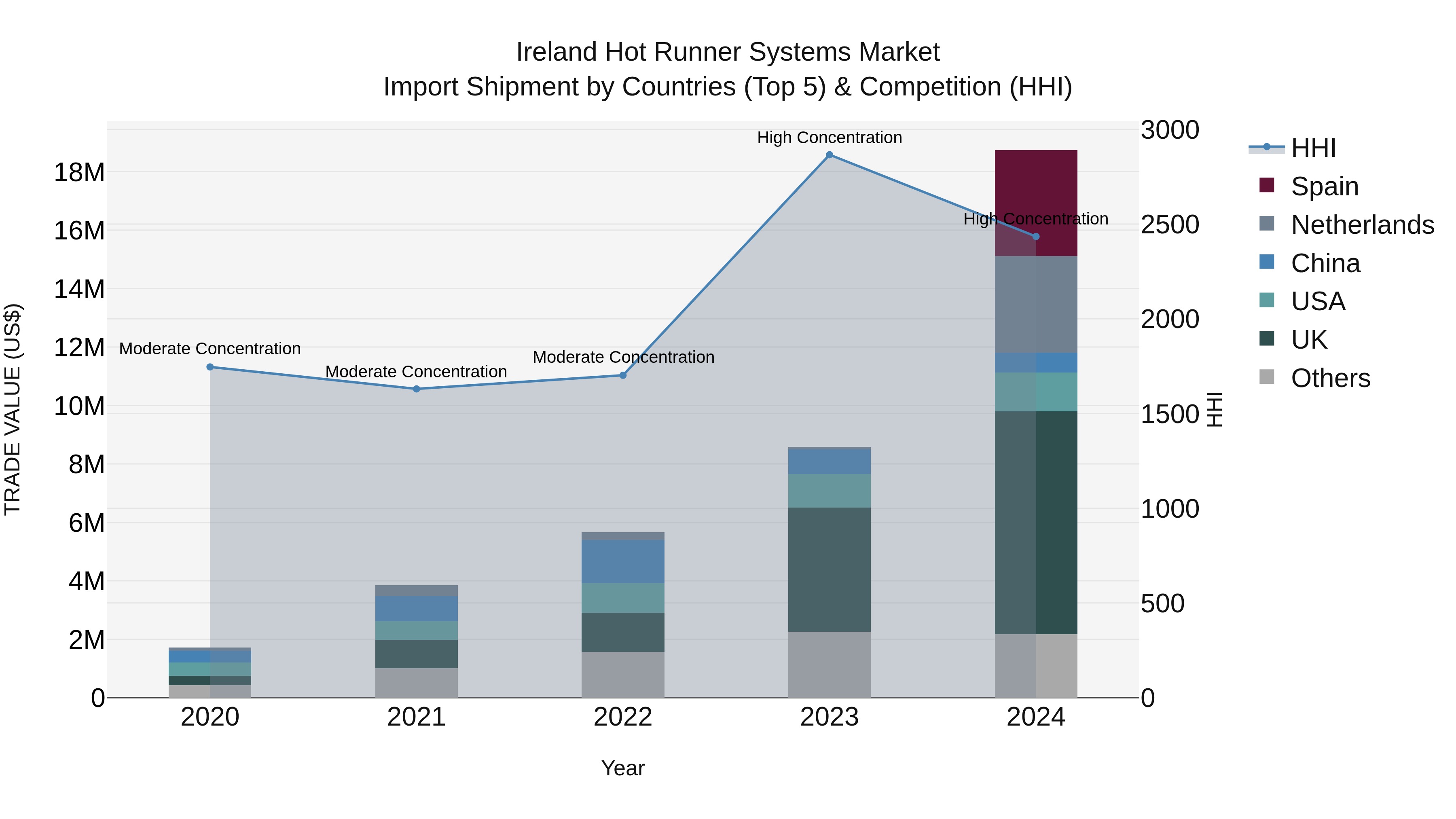 Ireland Hot Runner Systems Market Top 5 Importing Countries and Market Competition (HHI) Analysis