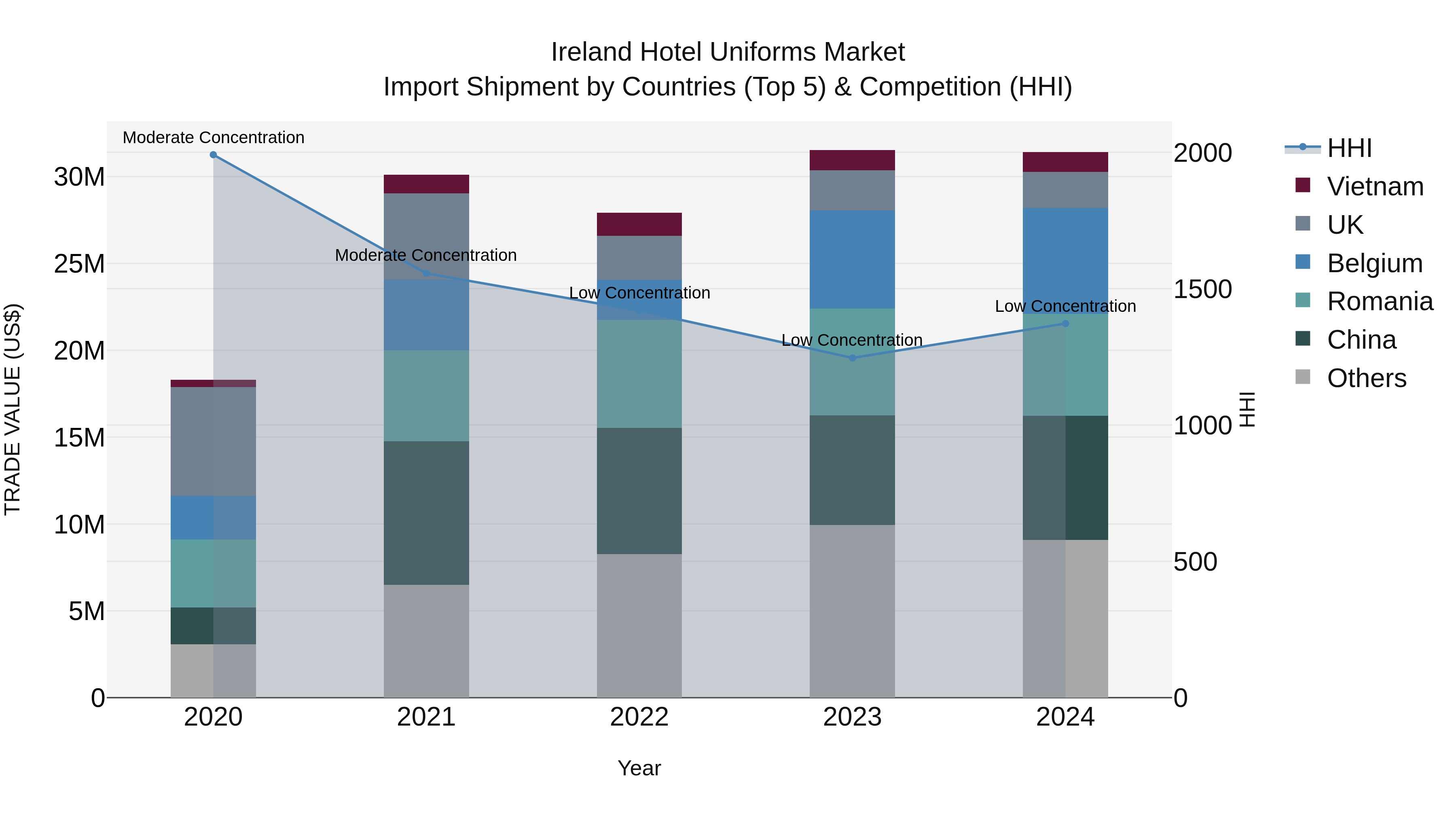 Ireland Hotel Uniforms Market Top 5 Importing Countries and Market Competition (HHI) Analysis