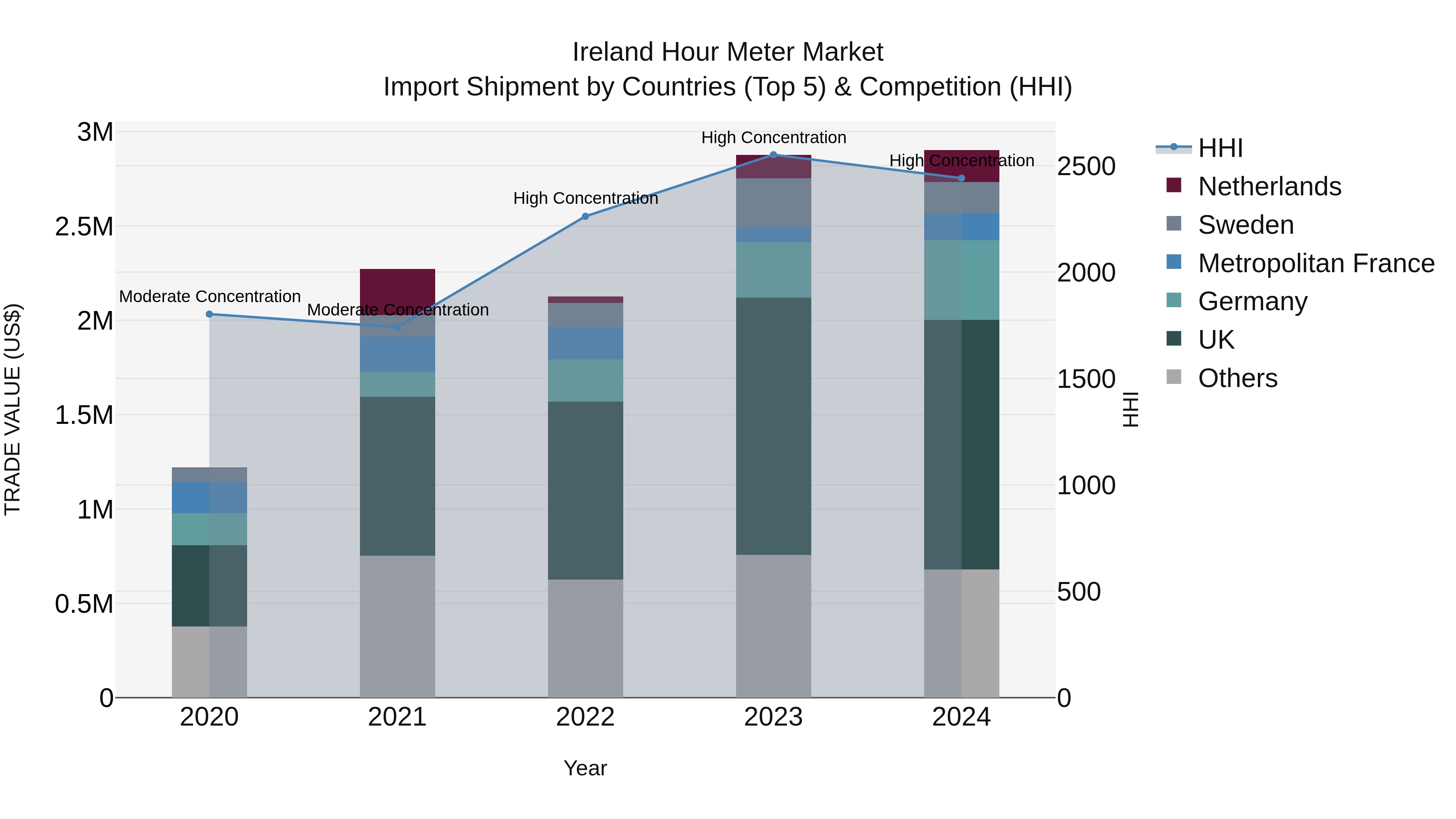Ireland Hour Meter Market Top 5 Importing Countries and Market Competition (HHI) Analysis