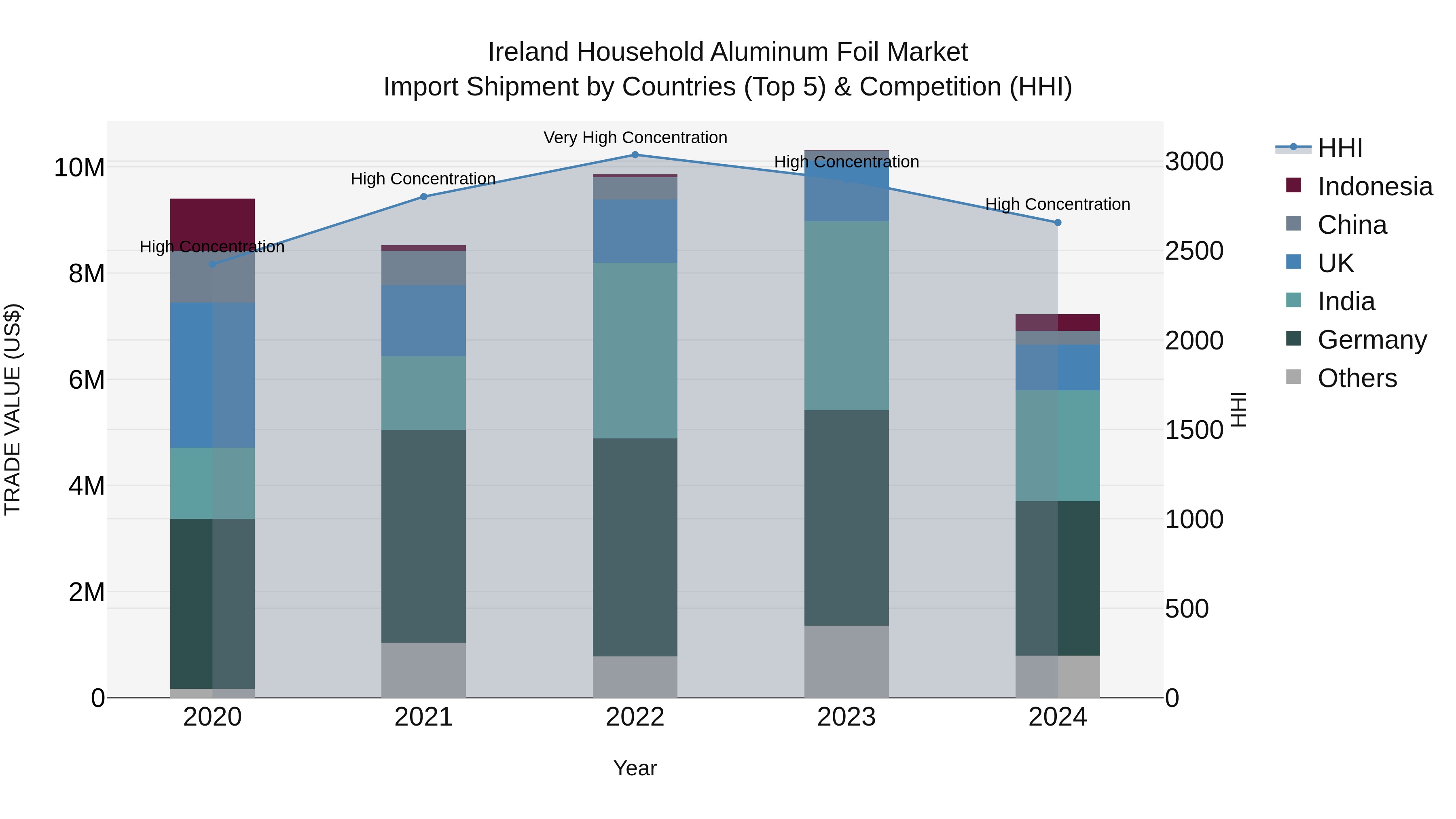 Ireland Household Aluminum Foil Market Top 5 Importing Countries and Market Competition (HHI) Analysis