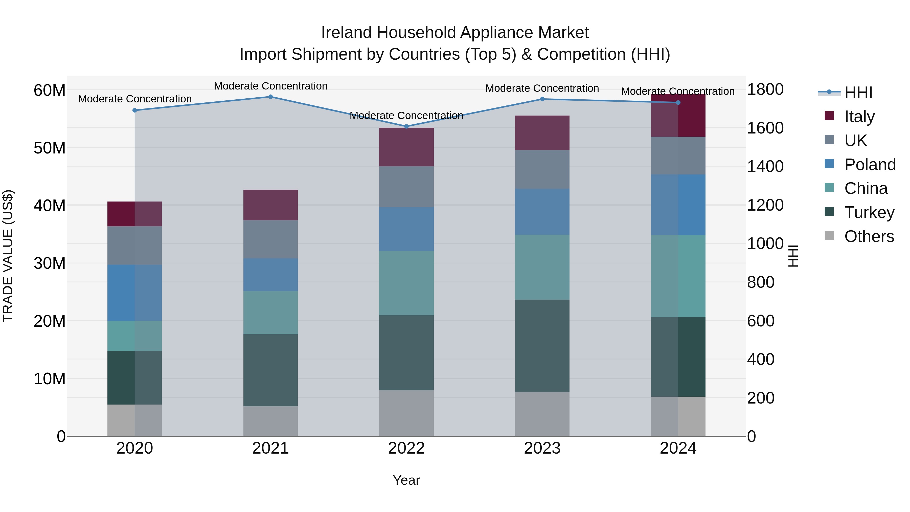 Ireland Household Appliance Market Top 5 Importing Countries and Market Competition (HHI) Analysis
