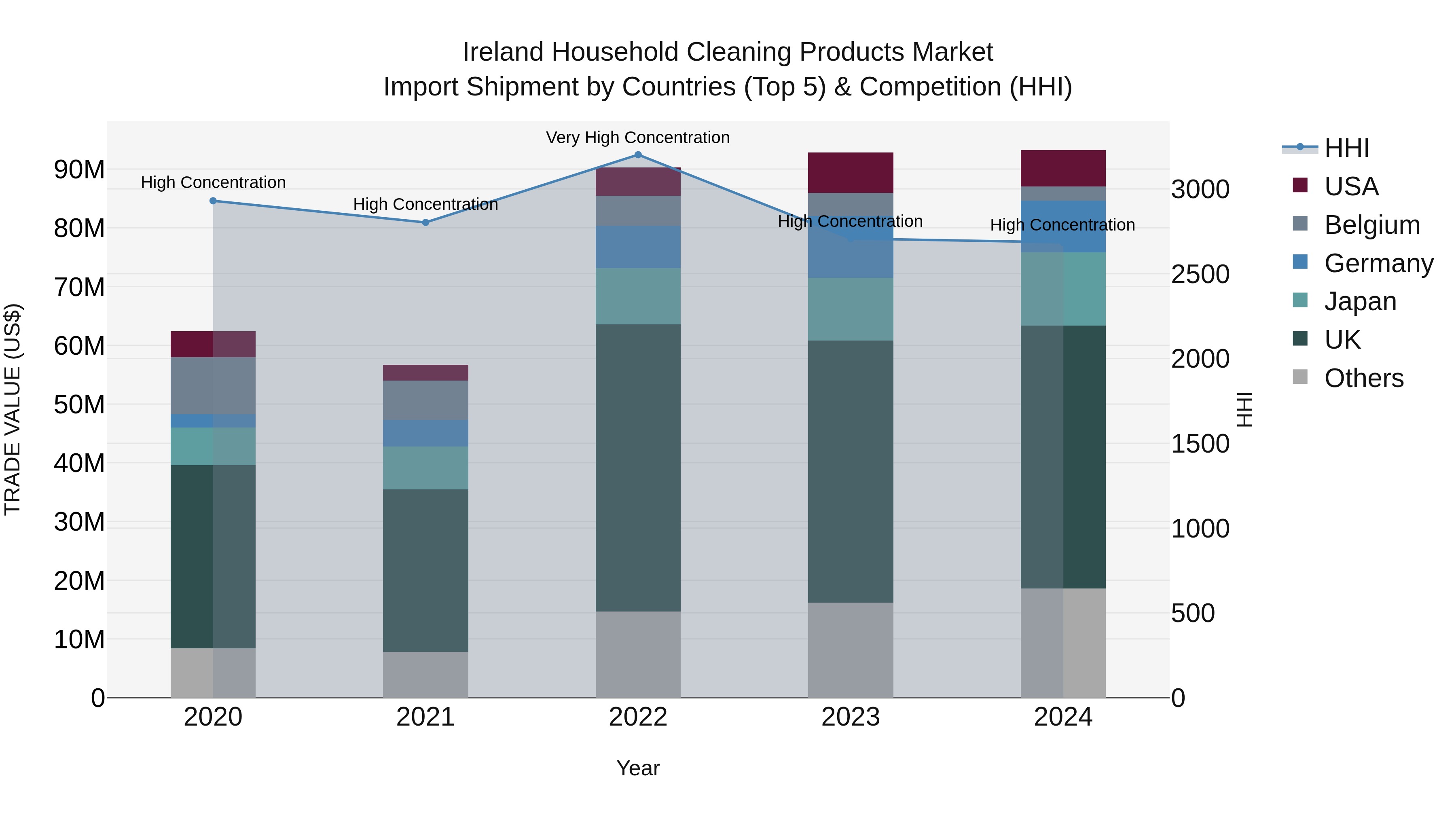 Ireland Household Cleaning Products Market Top 5 Importing Countries and Market Competition (HHI) Analysis