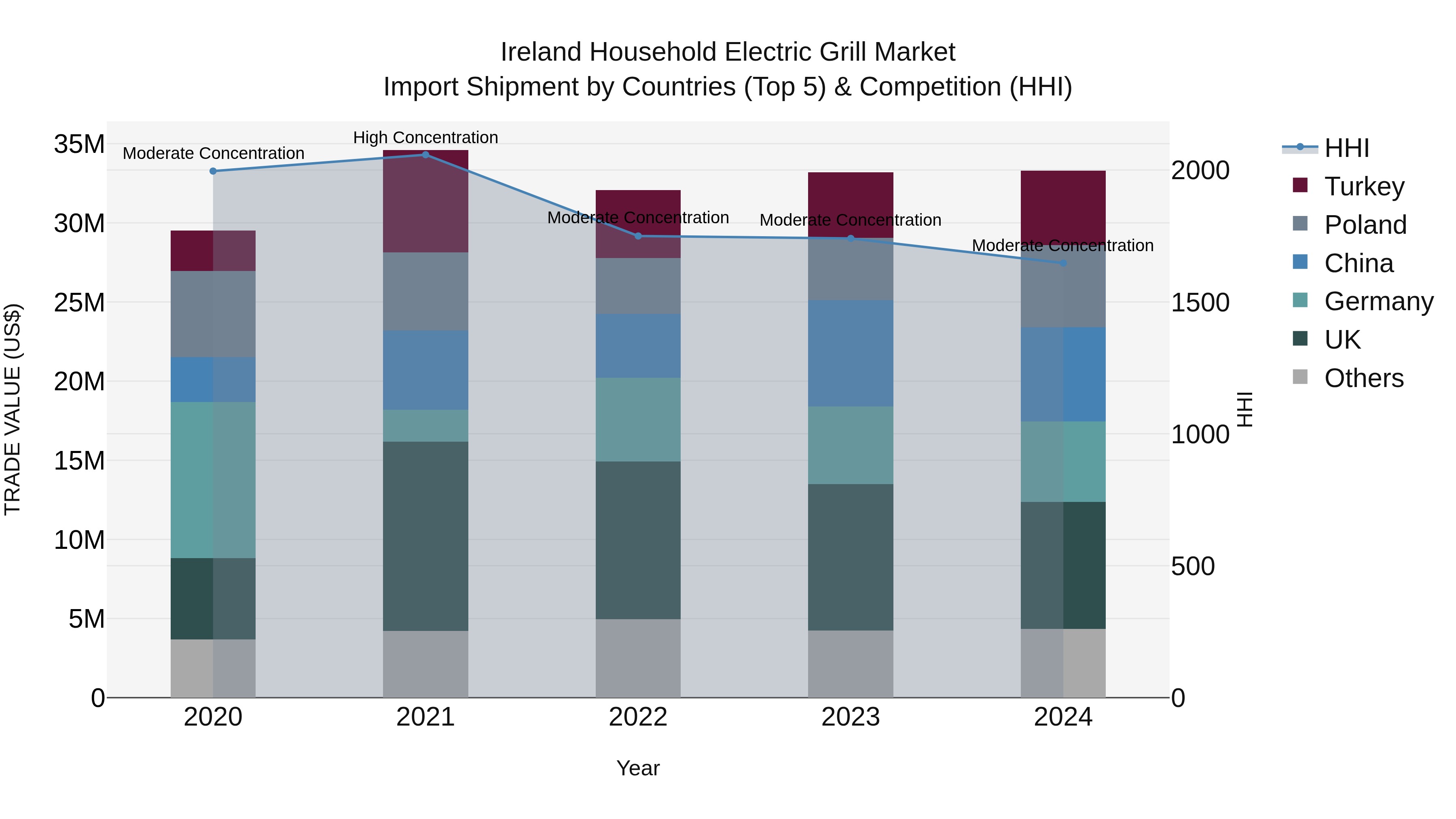 Ireland Household Electric Grill Market Top 5 Importing Countries and Market Competition (HHI) Analysis