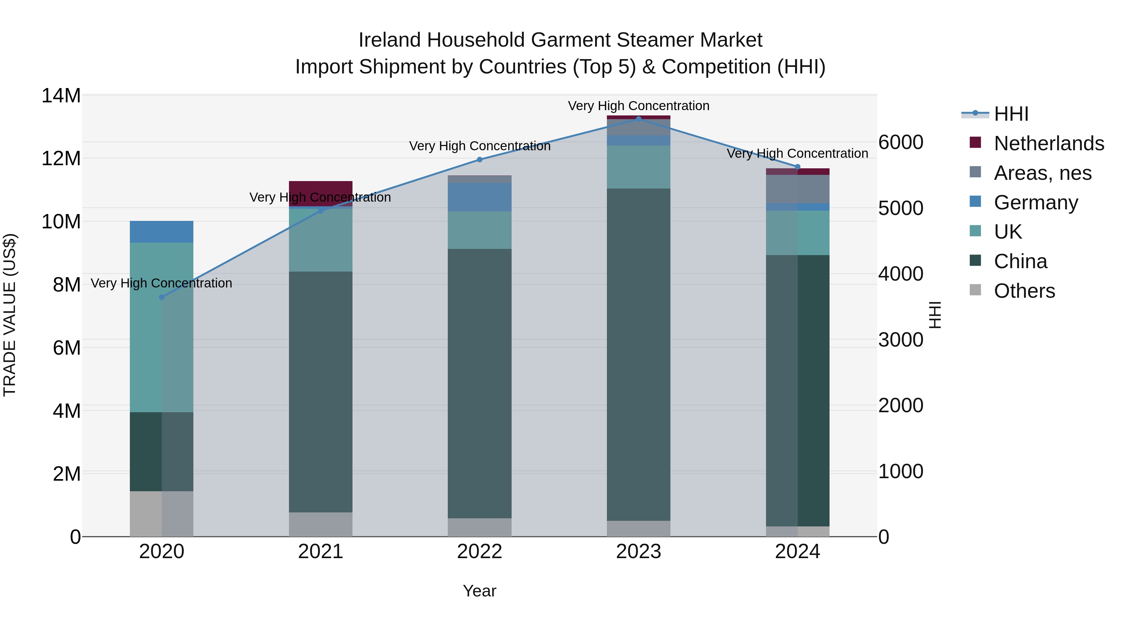 Ireland Household Garment Steamer Market Top 5 Importing Countries and Market Competition (HHI) Analysis