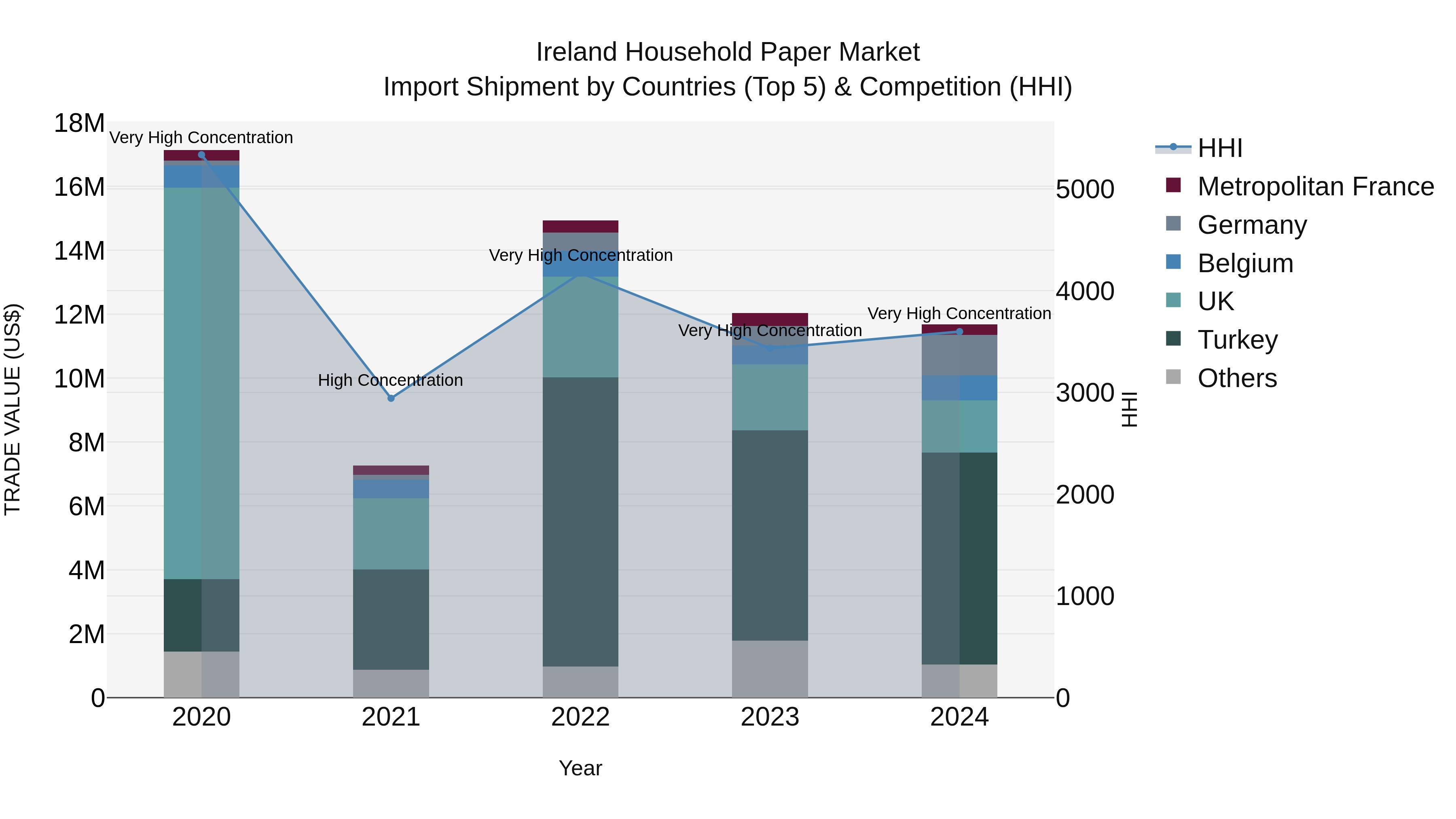 Ireland Household Paper Market Top 5 Importing Countries and Market Competition (HHI) Analysis