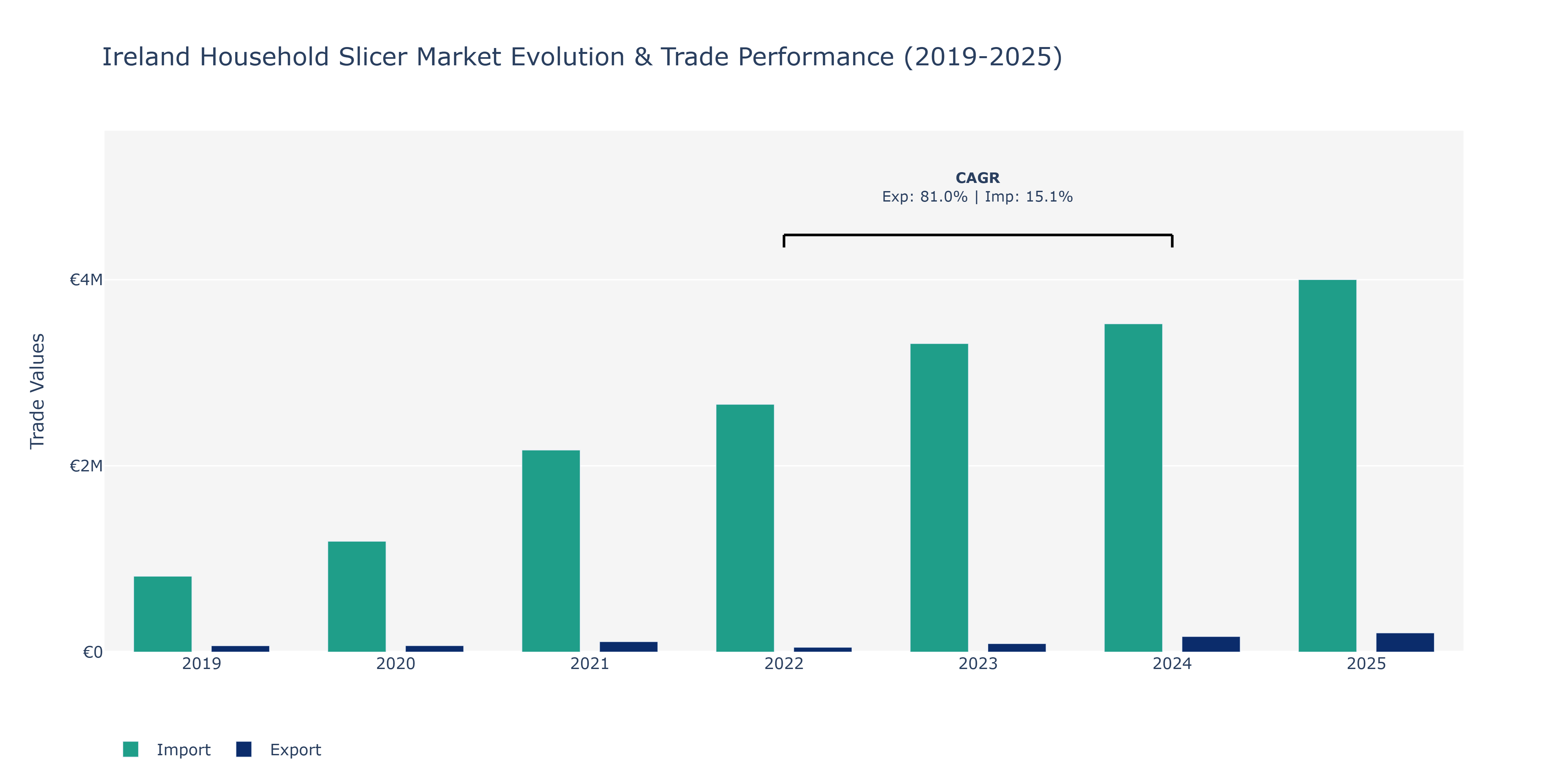 Ireland Household Slicer Market: Production & Trade Performance (2019-2025)