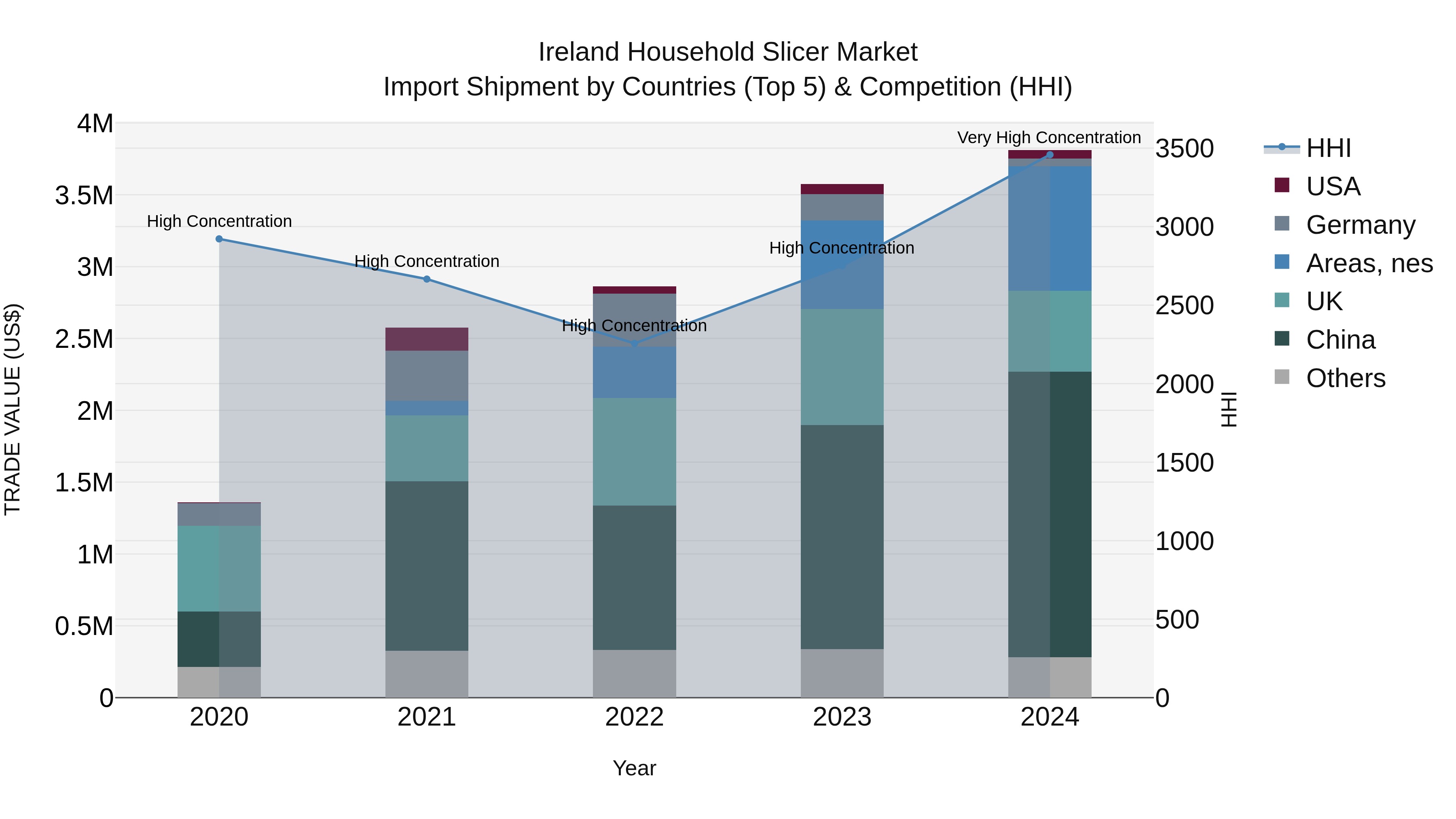 Ireland Household Slicer Market Top 5 Importing Countries and Market Competition (HHI) Analysis
