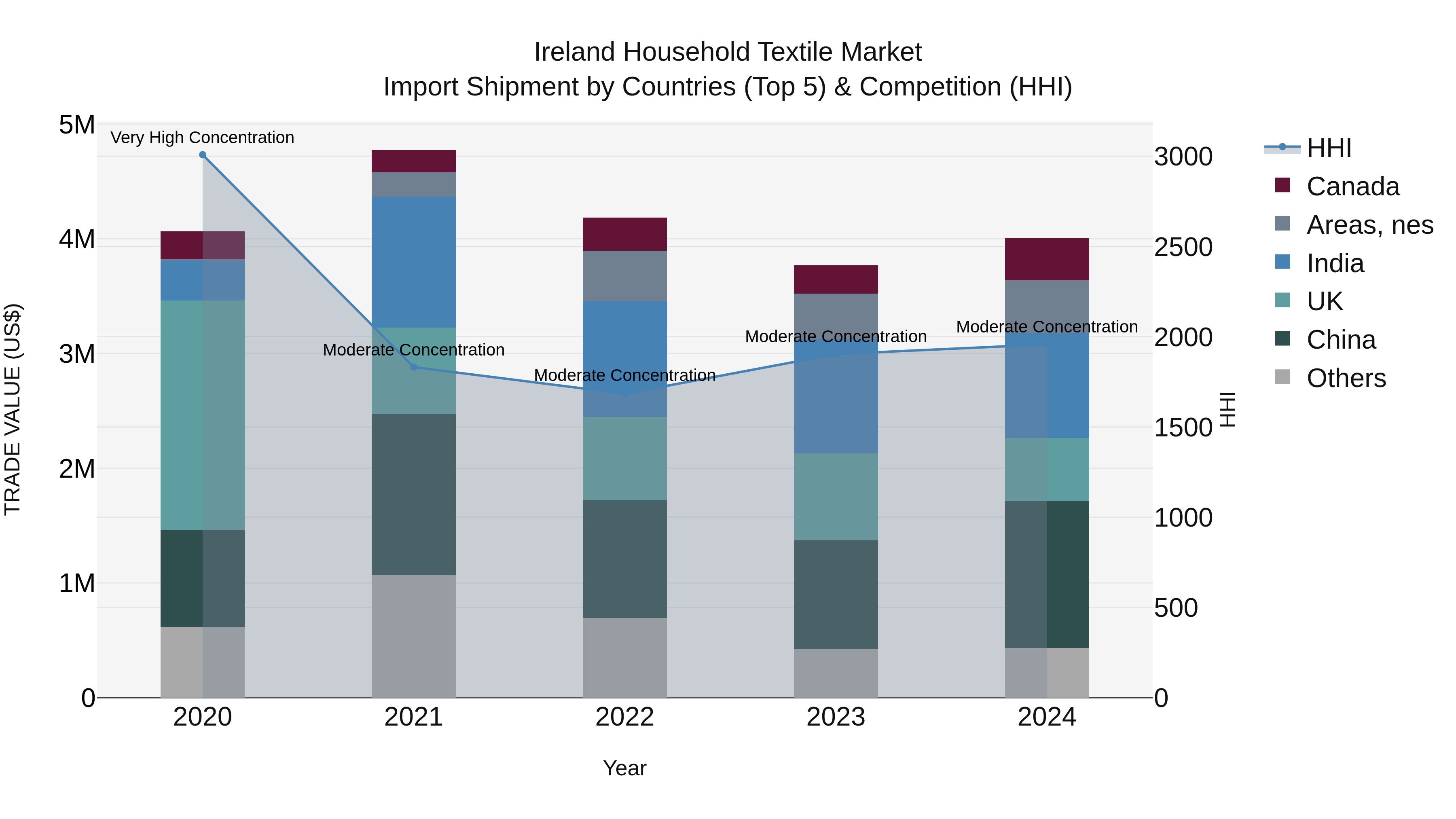 Ireland Household Textile Market Top 5 Importing Countries and Market Competition (HHI) Analysis