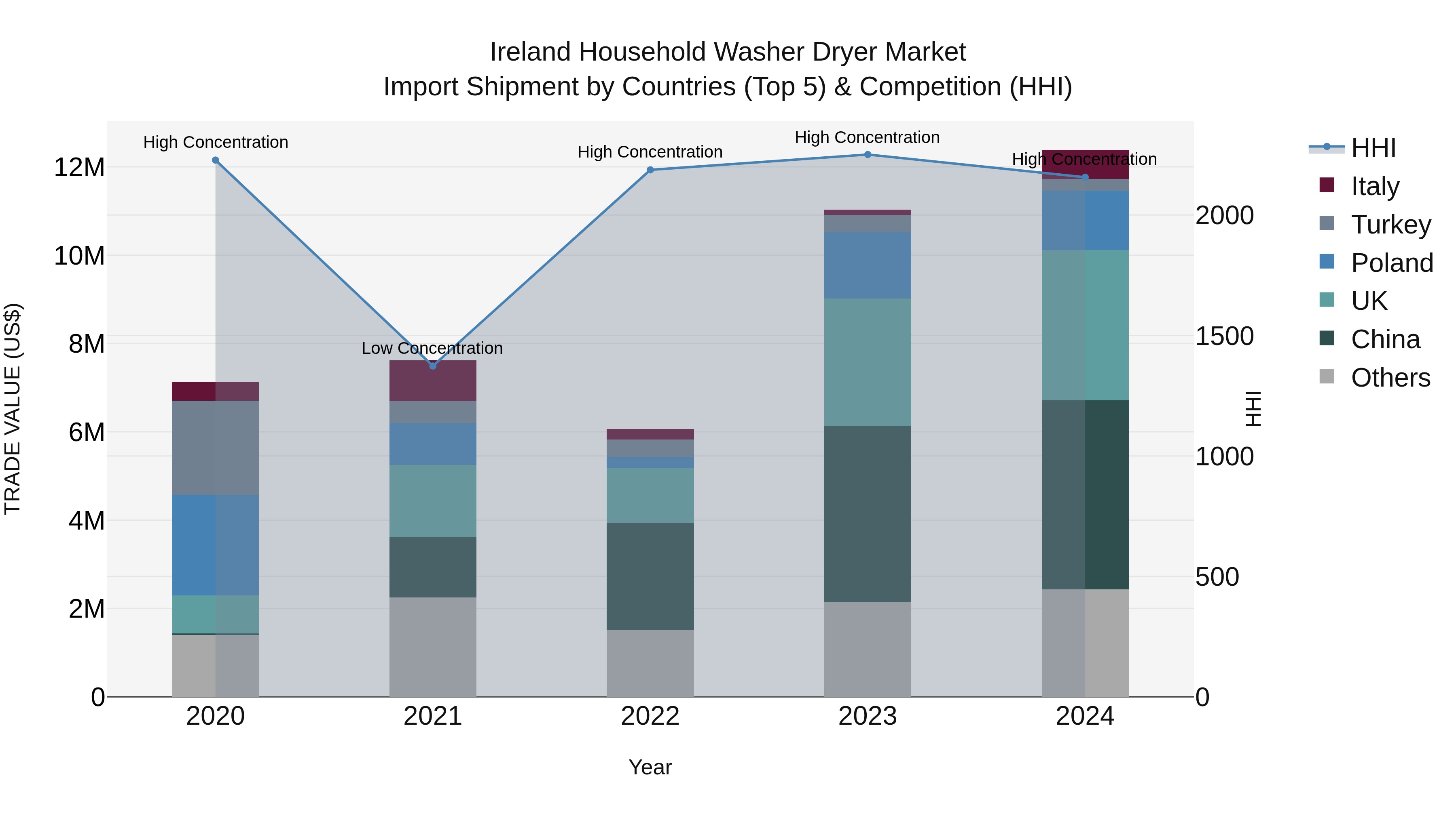 Ireland Household Washer Dryer Market Top 5 Importing Countries and Market Competition (HHI) Analysis