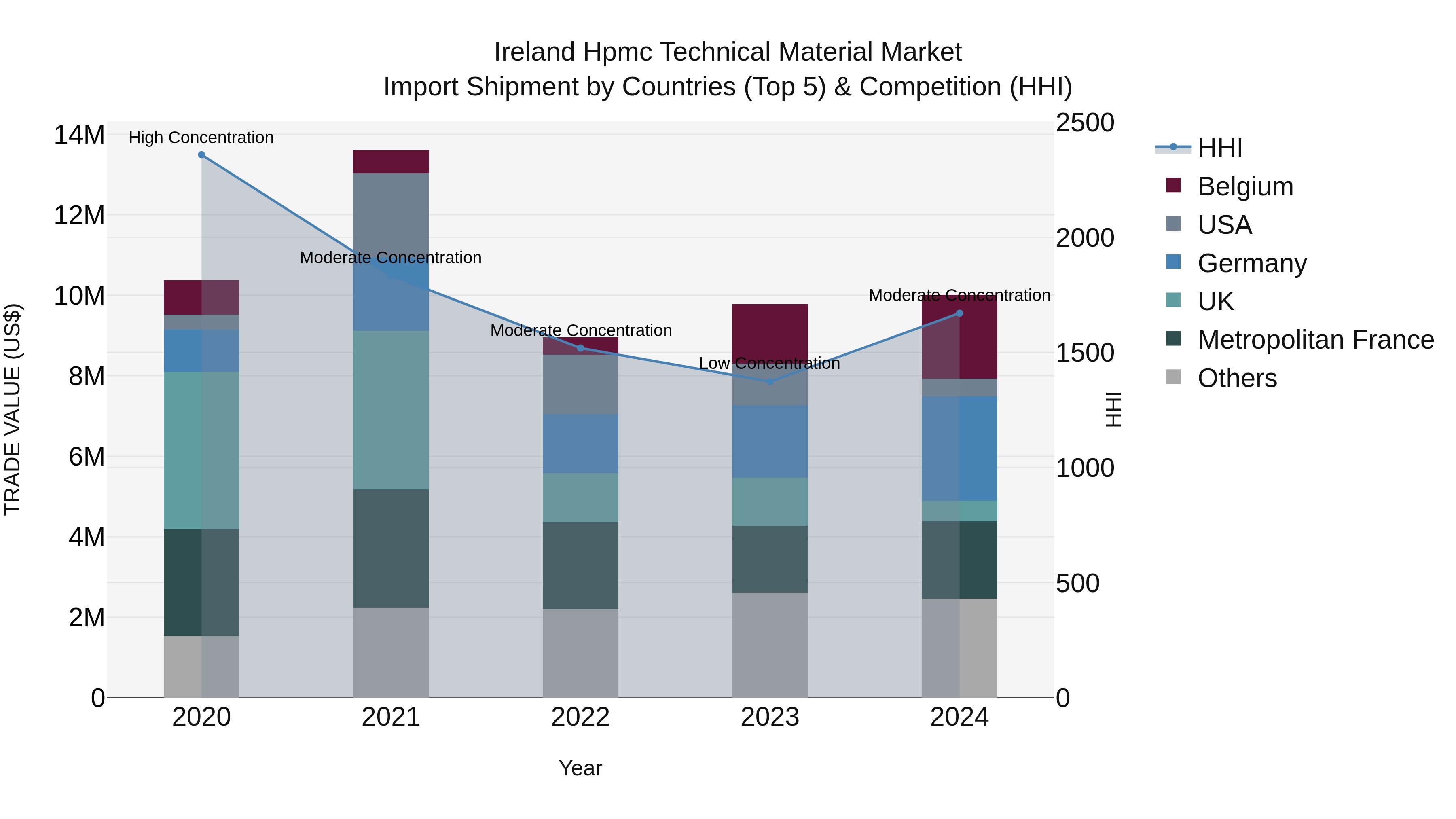 Ireland Hpmc Technical Material Market Top 5 Importing Countries and Market Competition (HHI) Analysis