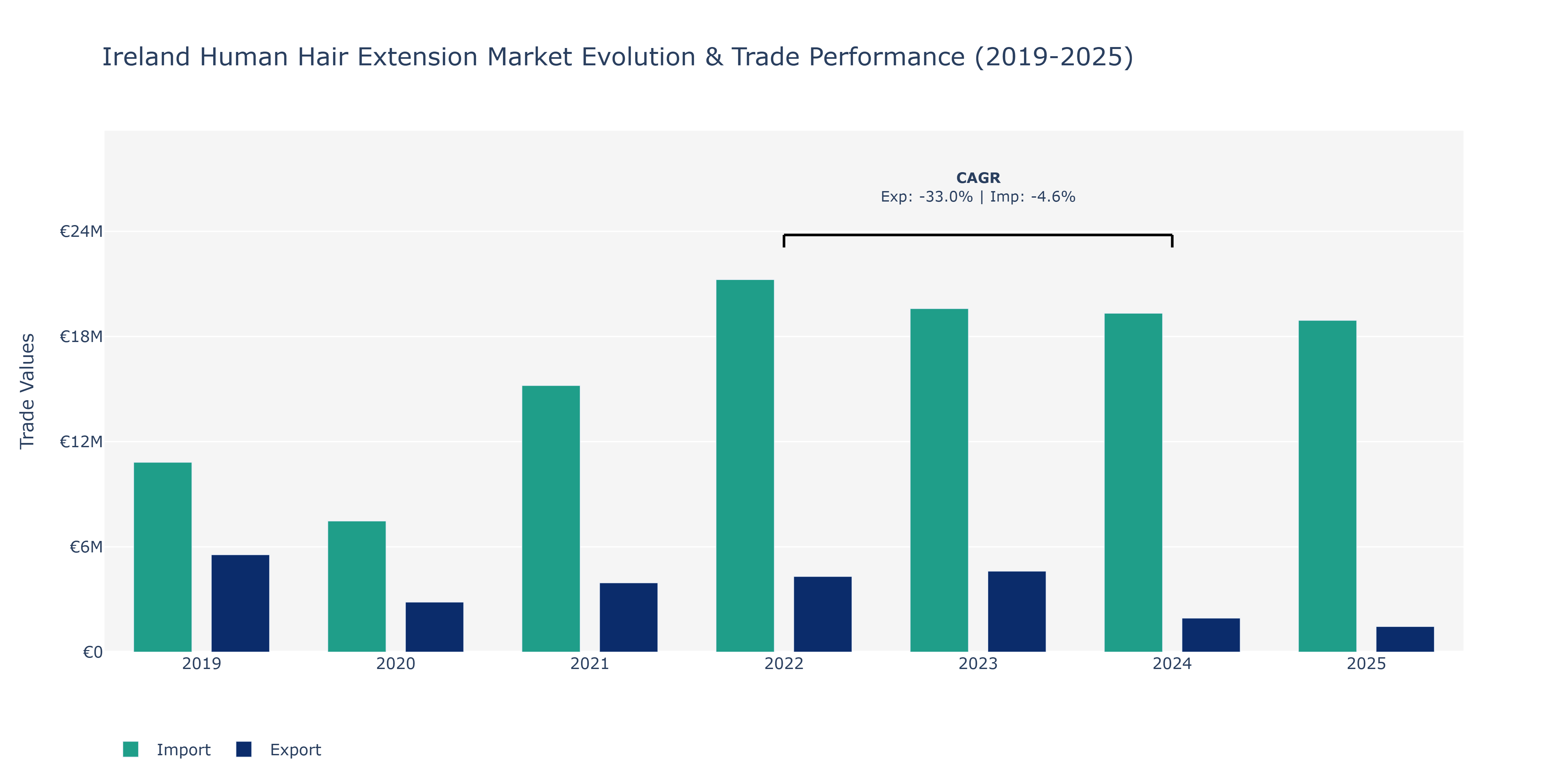 Ireland Human Hair Extension Market: Production & Trade Performance (2019-2025)