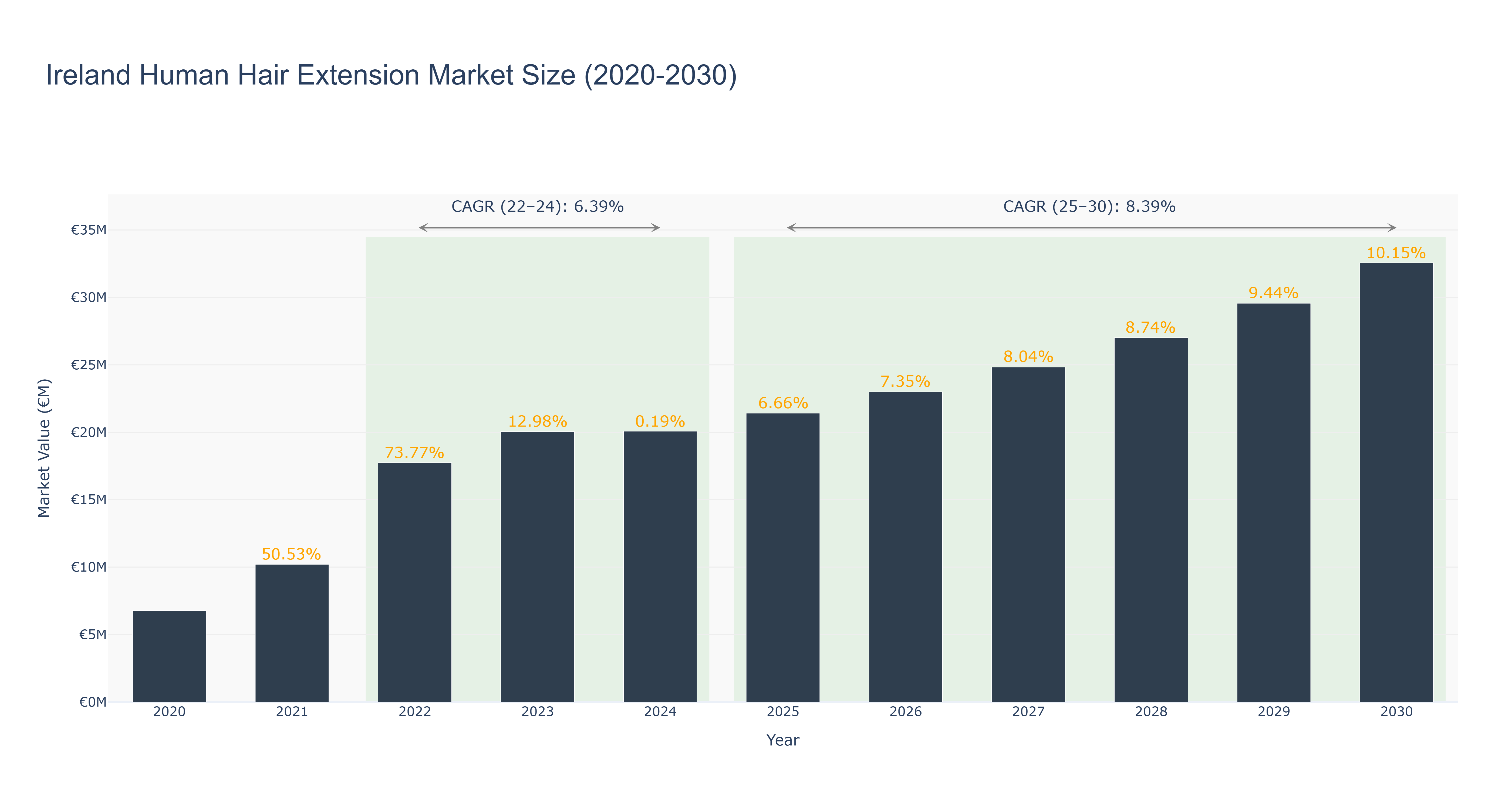 Ireland Human Hair Extension Market Size (2020-2030)