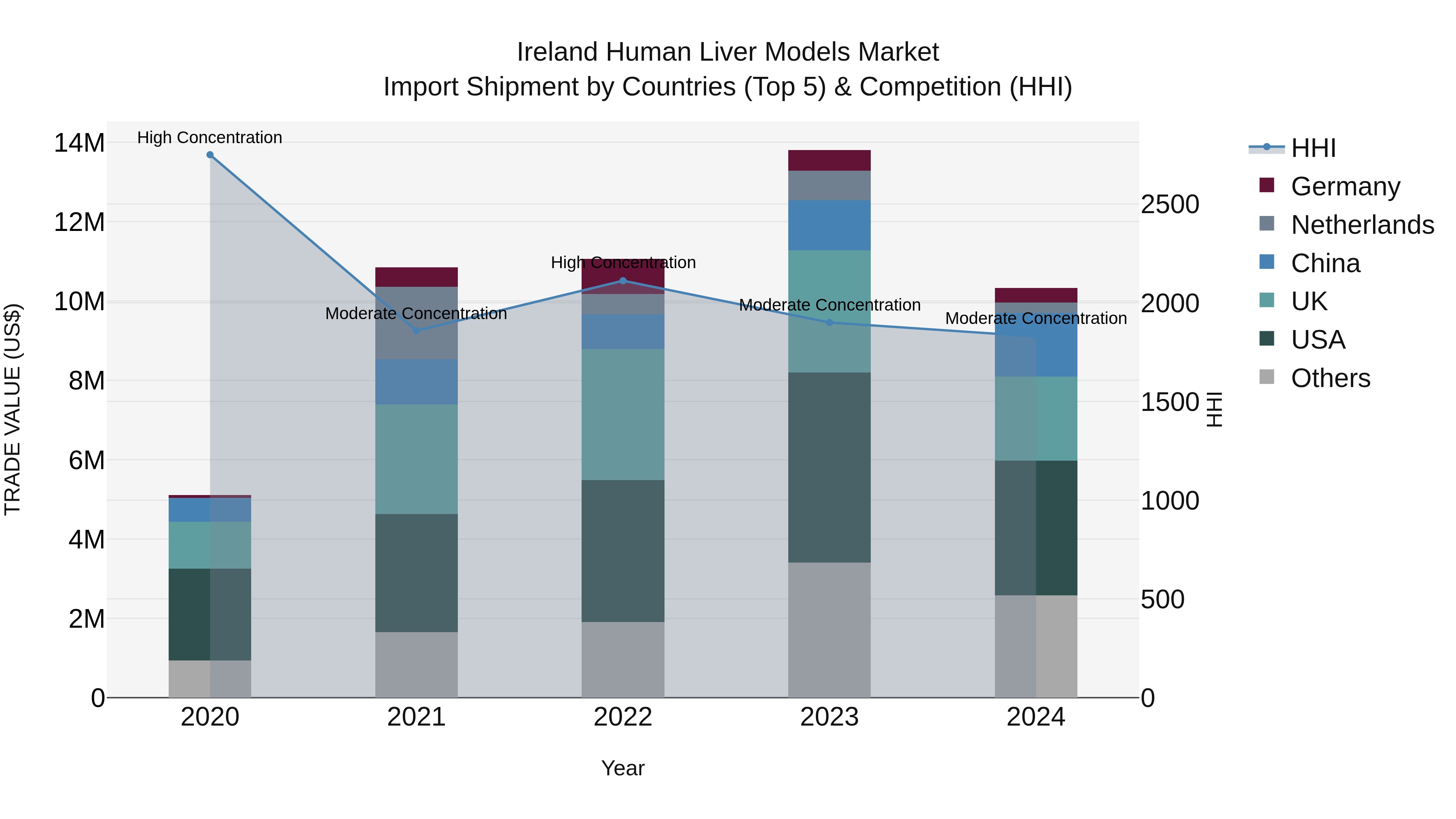 Ireland Human Liver Models Market Top 5 Importing Countries and Market Competition (HHI) Analysis