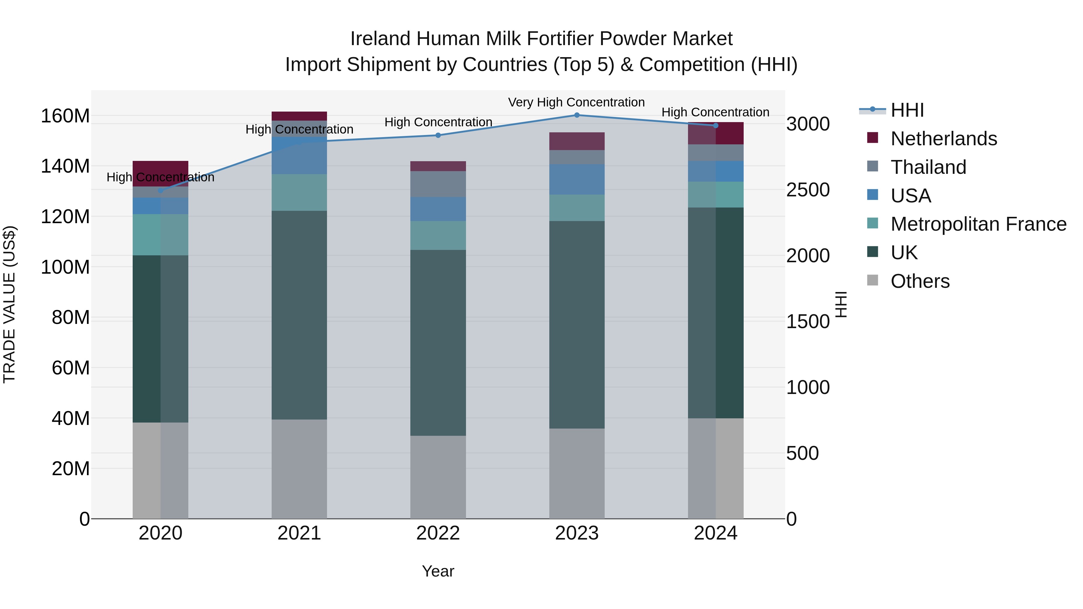 Ireland Human Milk Fortifier Powder Market Top 5 Importing Countries and Market Competition (HHI) Analysis