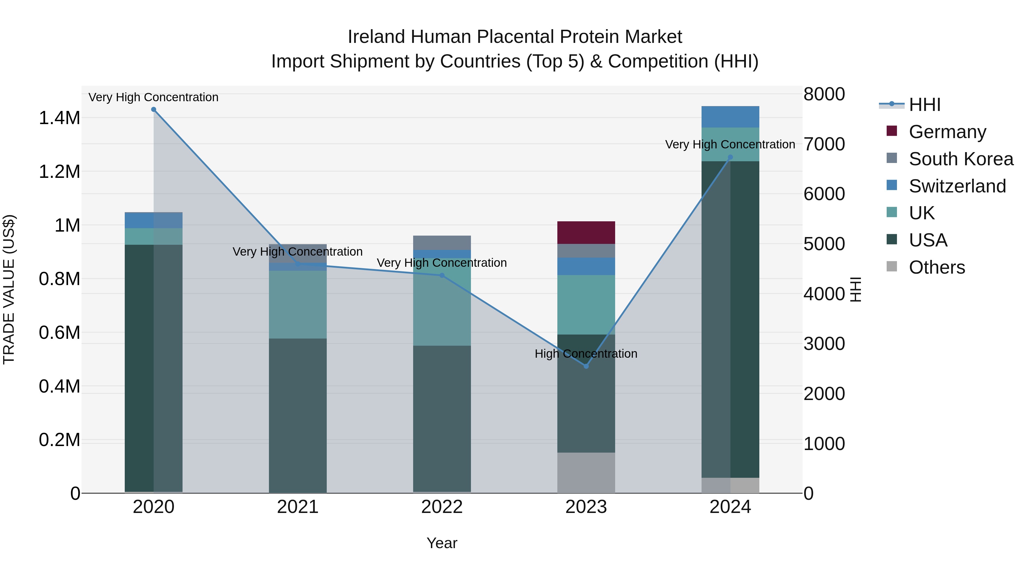 Ireland Human Placental Protein Market Top 5 Importing Countries and Market Competition (HHI) Analysis
