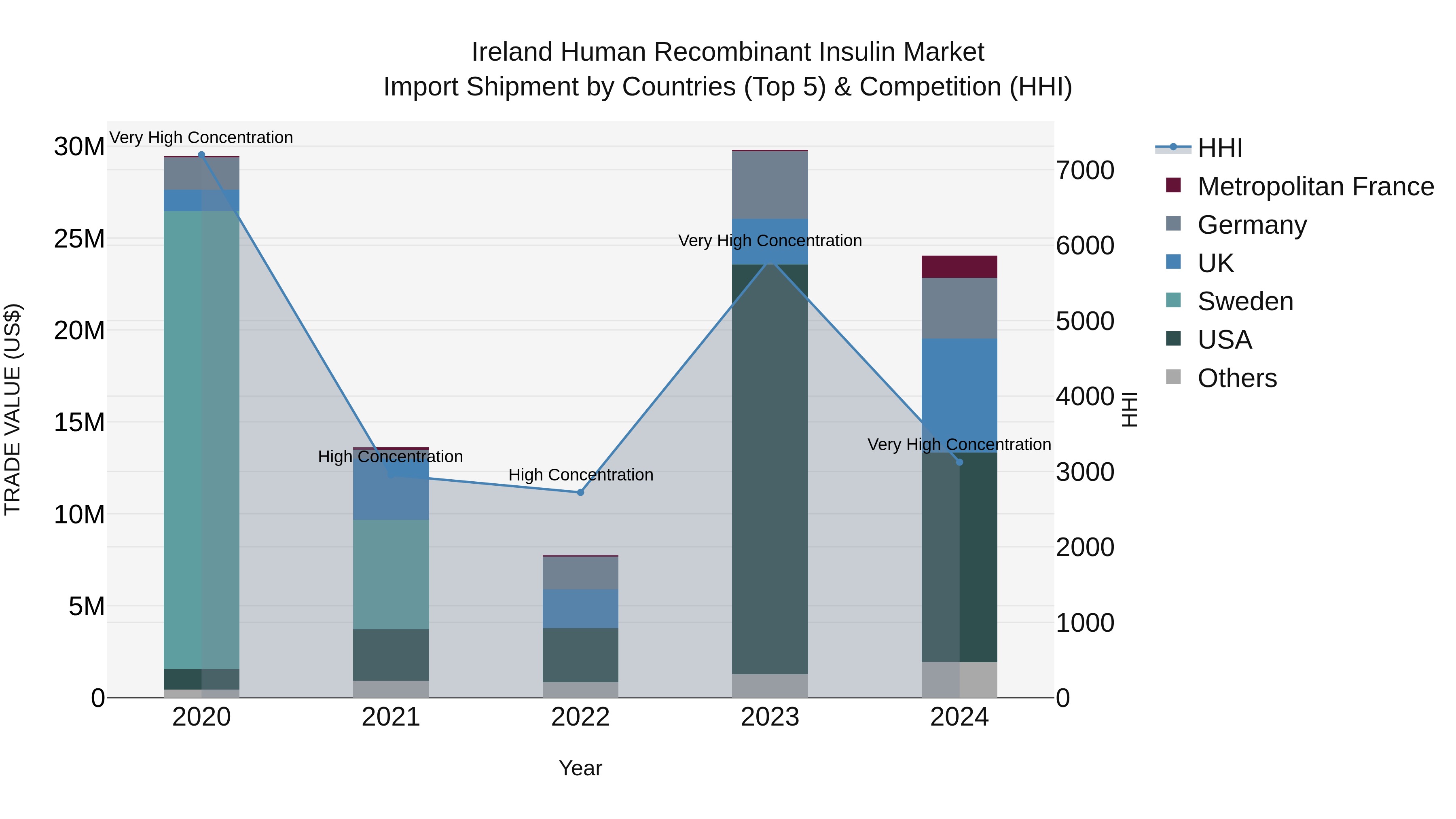 Ireland Human Recombinant Insulin Market Top 5 Importing Countries and Market Competition (HHI) Analysis