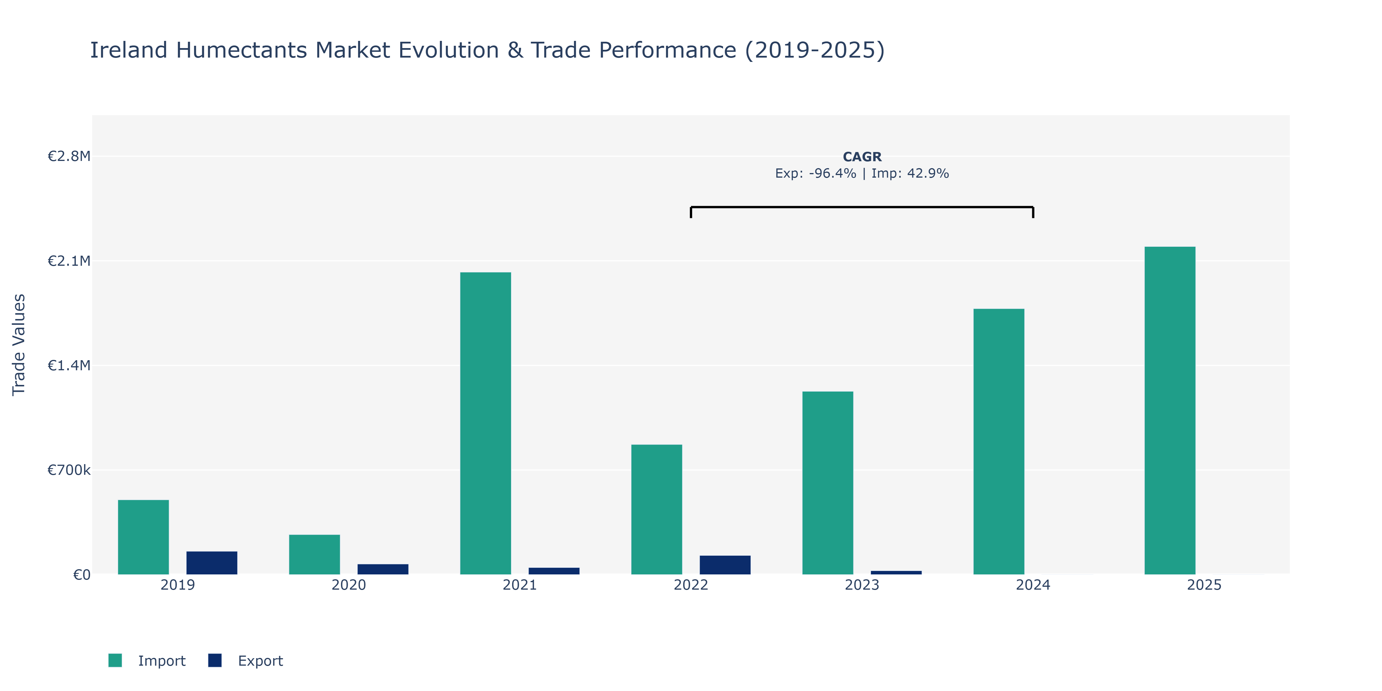 Ireland Humectants Market: Production & Trade Performance (2019-2025)
