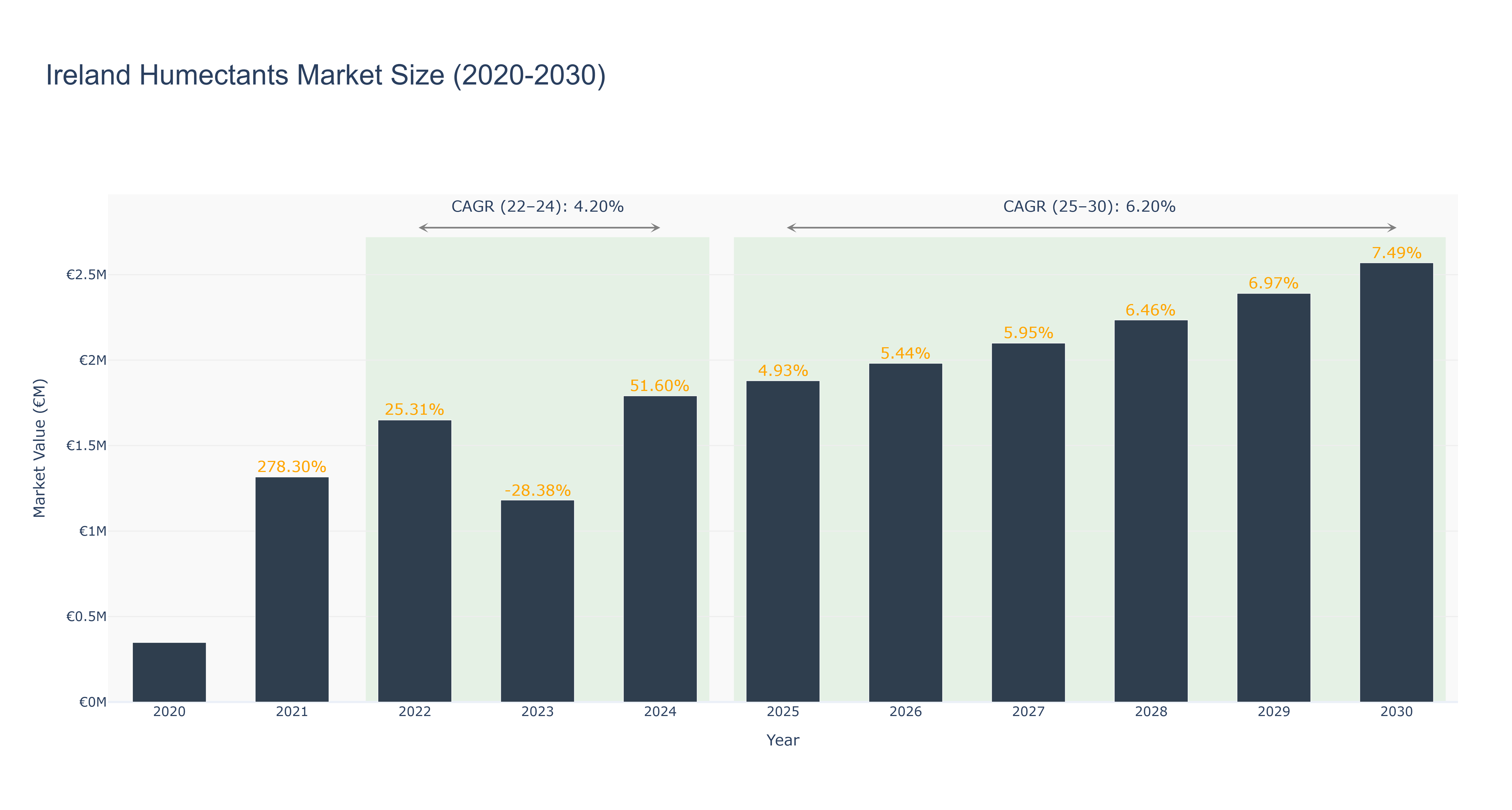 Ireland Humectants Market Size (2020-2030)