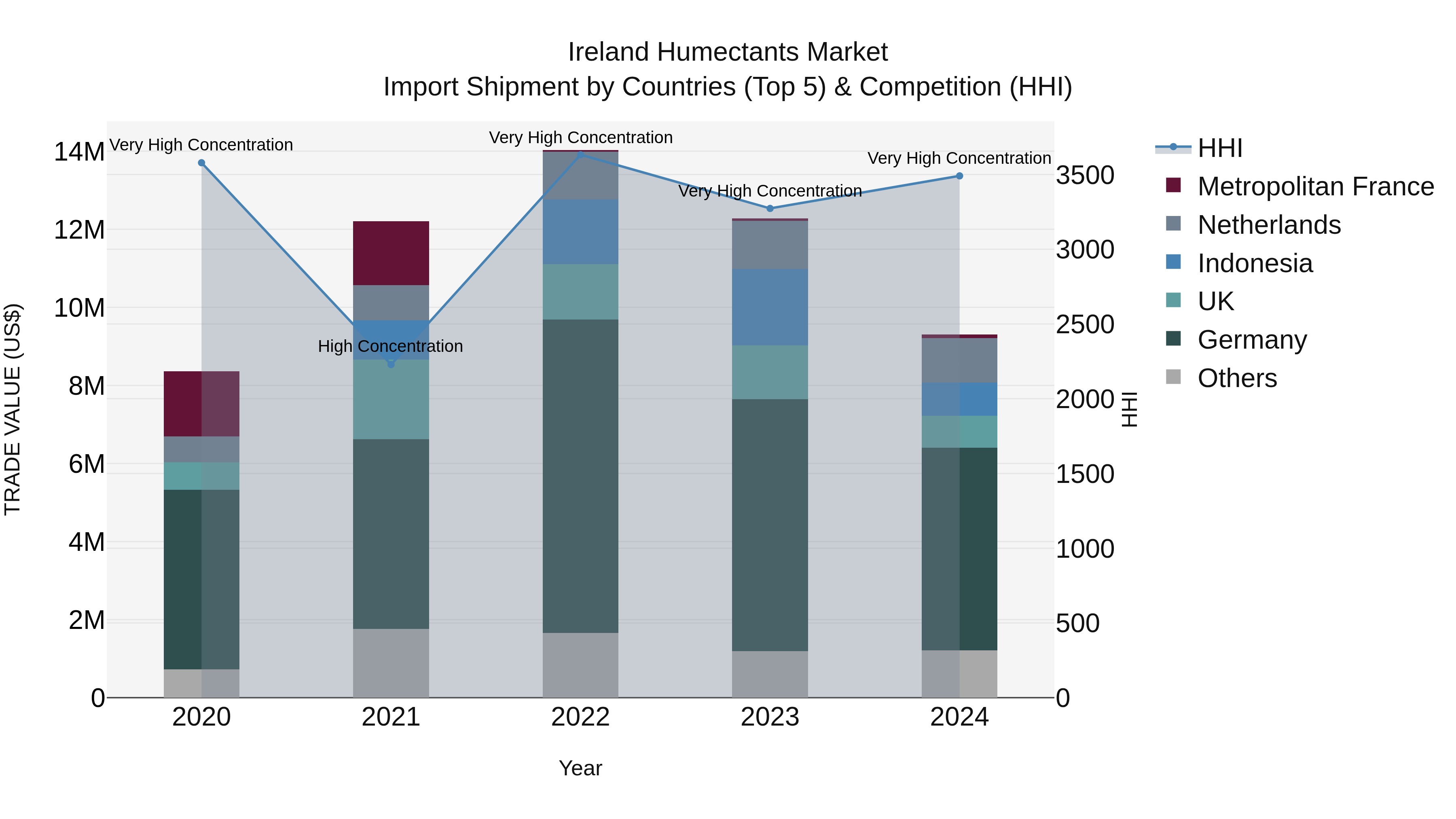 Ireland Humectants Market Top 5 Importing Countries and Market Competition (HHI) Analysis