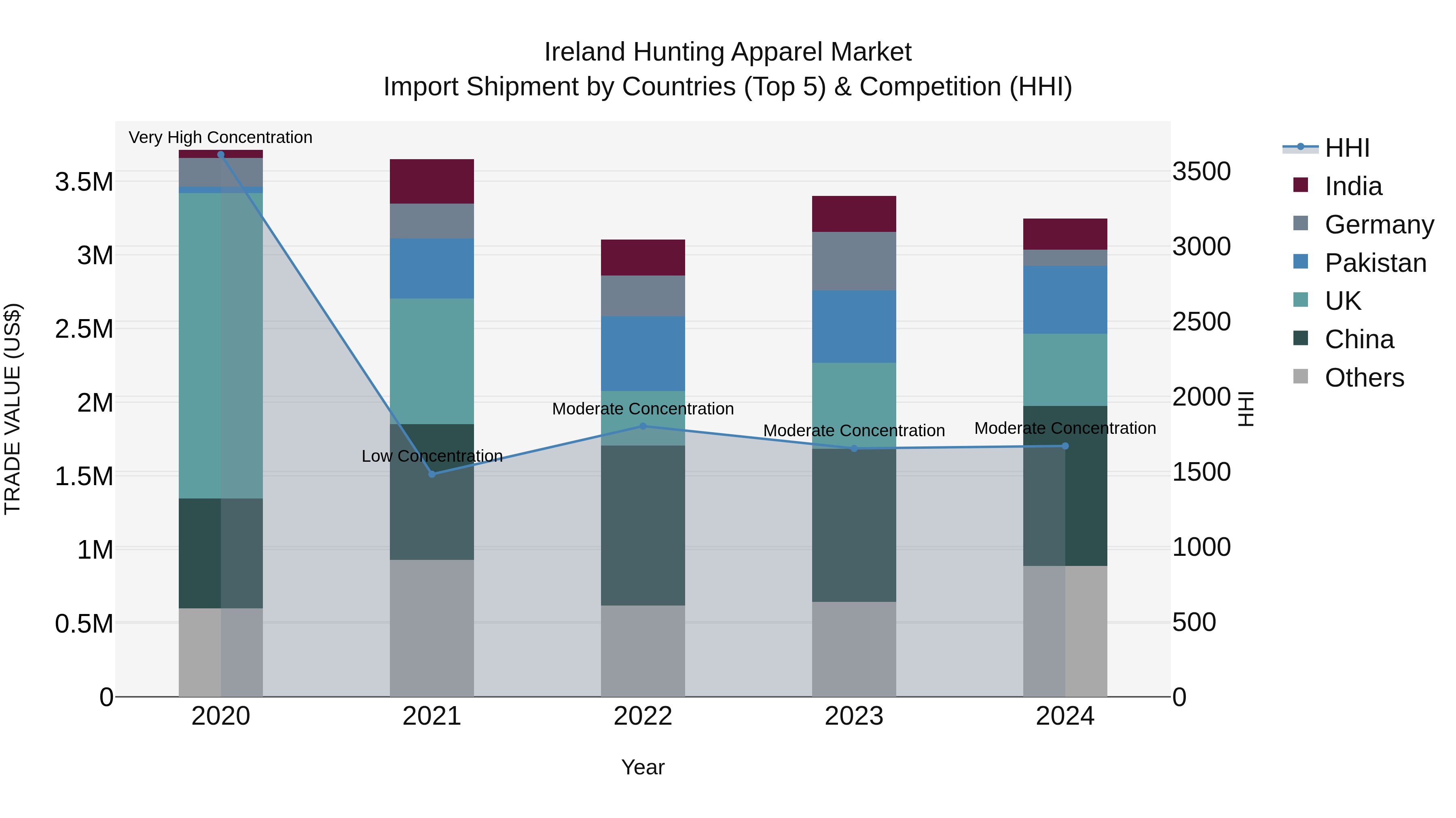 Ireland Hunting Apparel Market Top 5 Importing Countries and Market Competition (HHI) Analysis