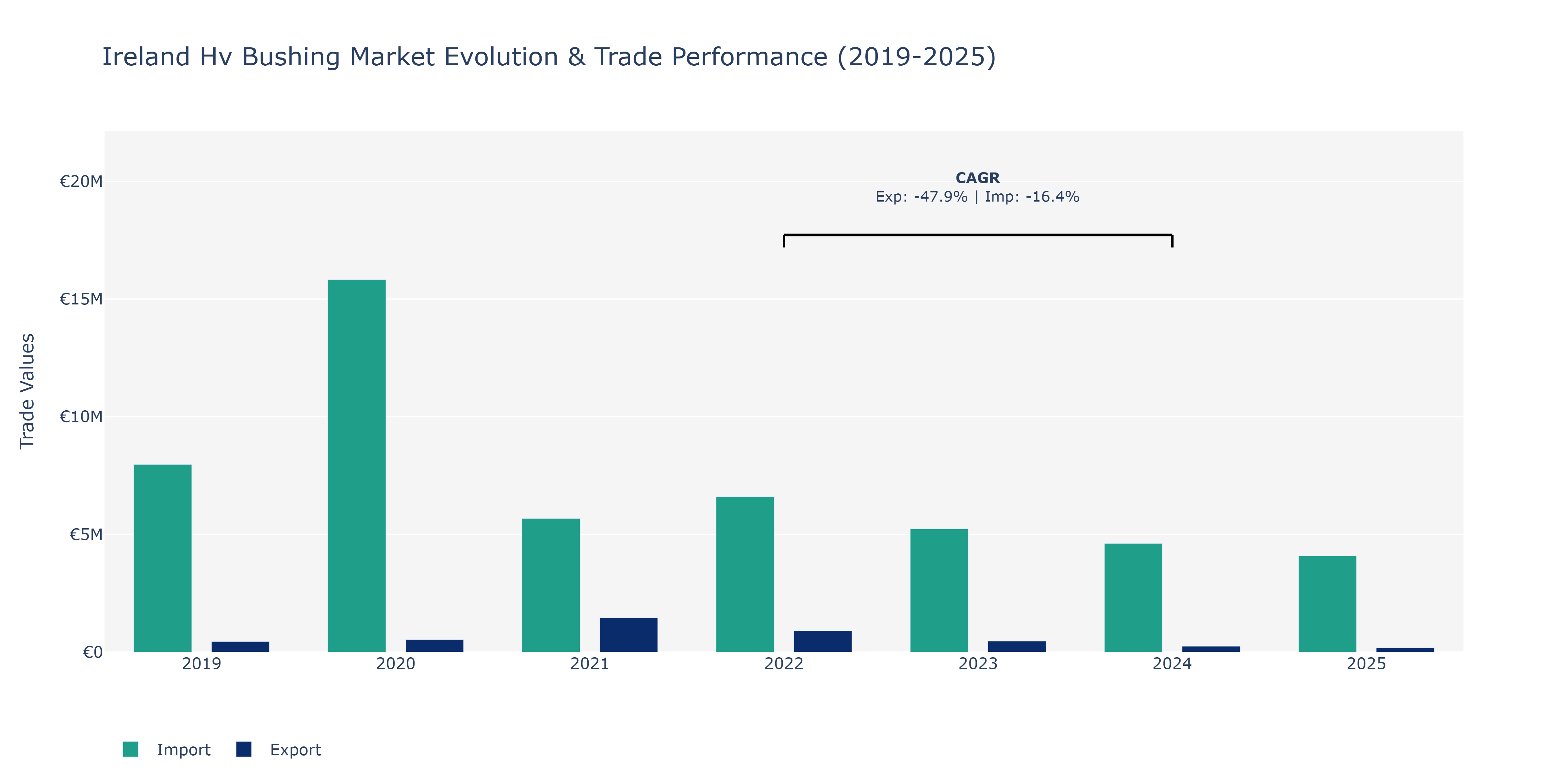Ireland Hv Bushing Market: Production & Trade Performance (2019-2025)