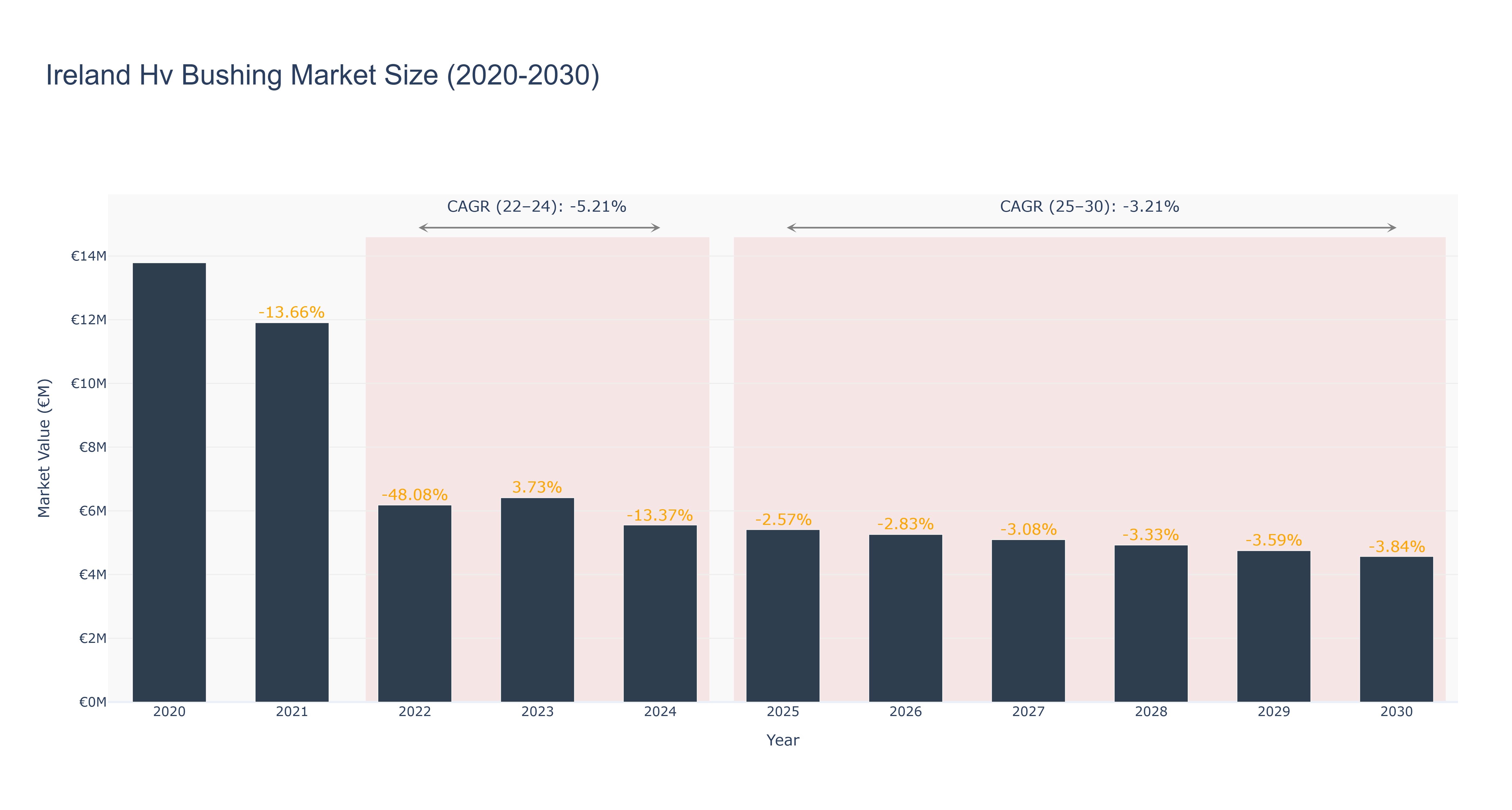 Ireland Hv Bushing Market Size (2020-2030)