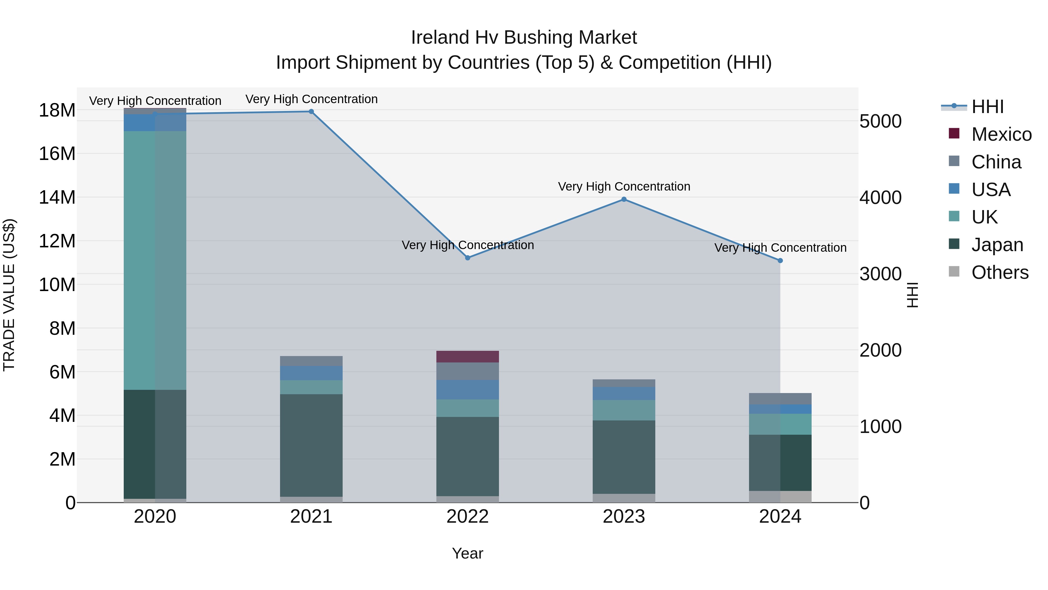 Ireland Hv Bushing Market Top 5 Importing Countries and Market Competition (HHI) Analysis