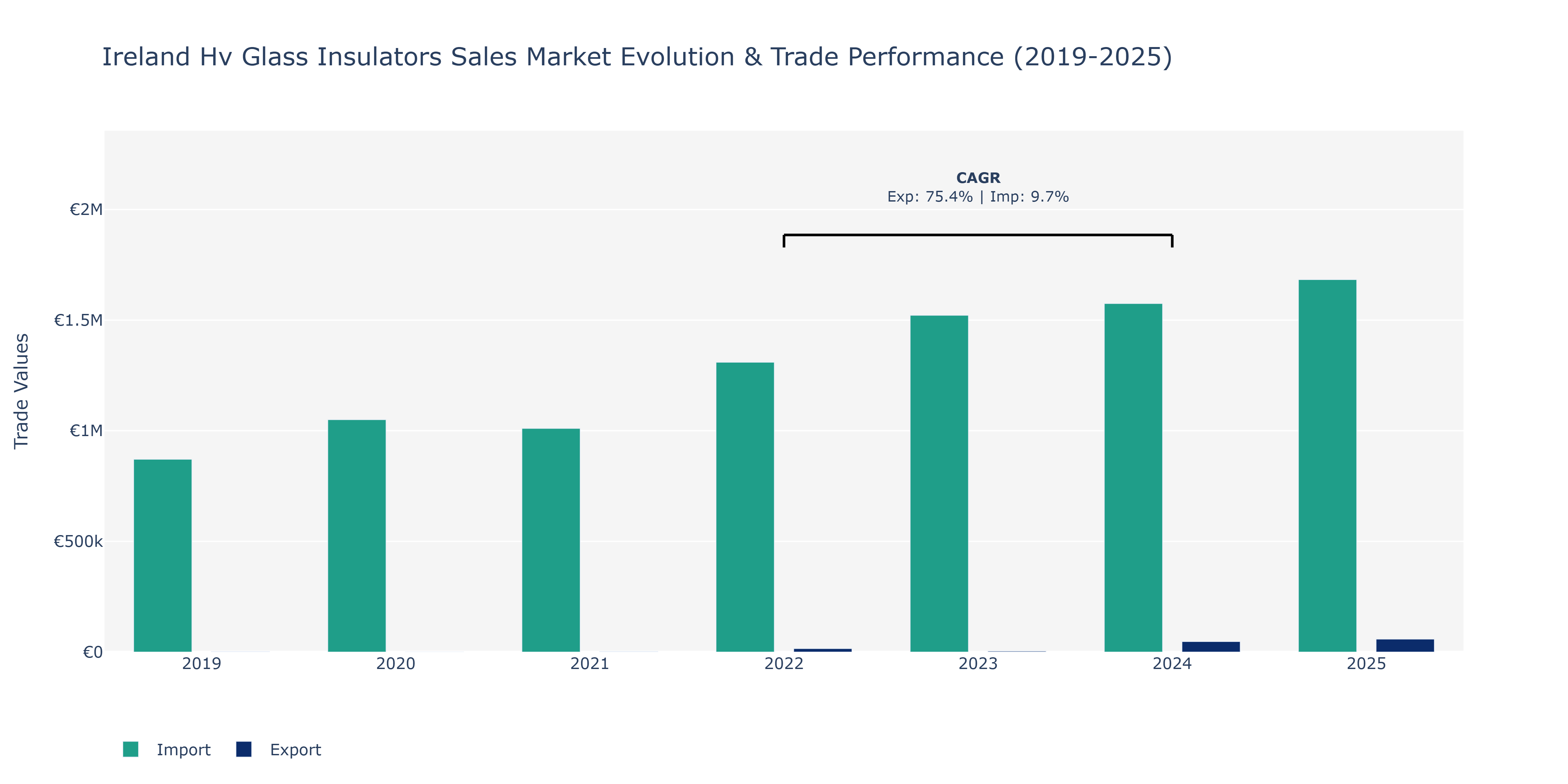 Ireland Hv Glass Insulators Sales Market: Production & Trade Performance (2019-2025)