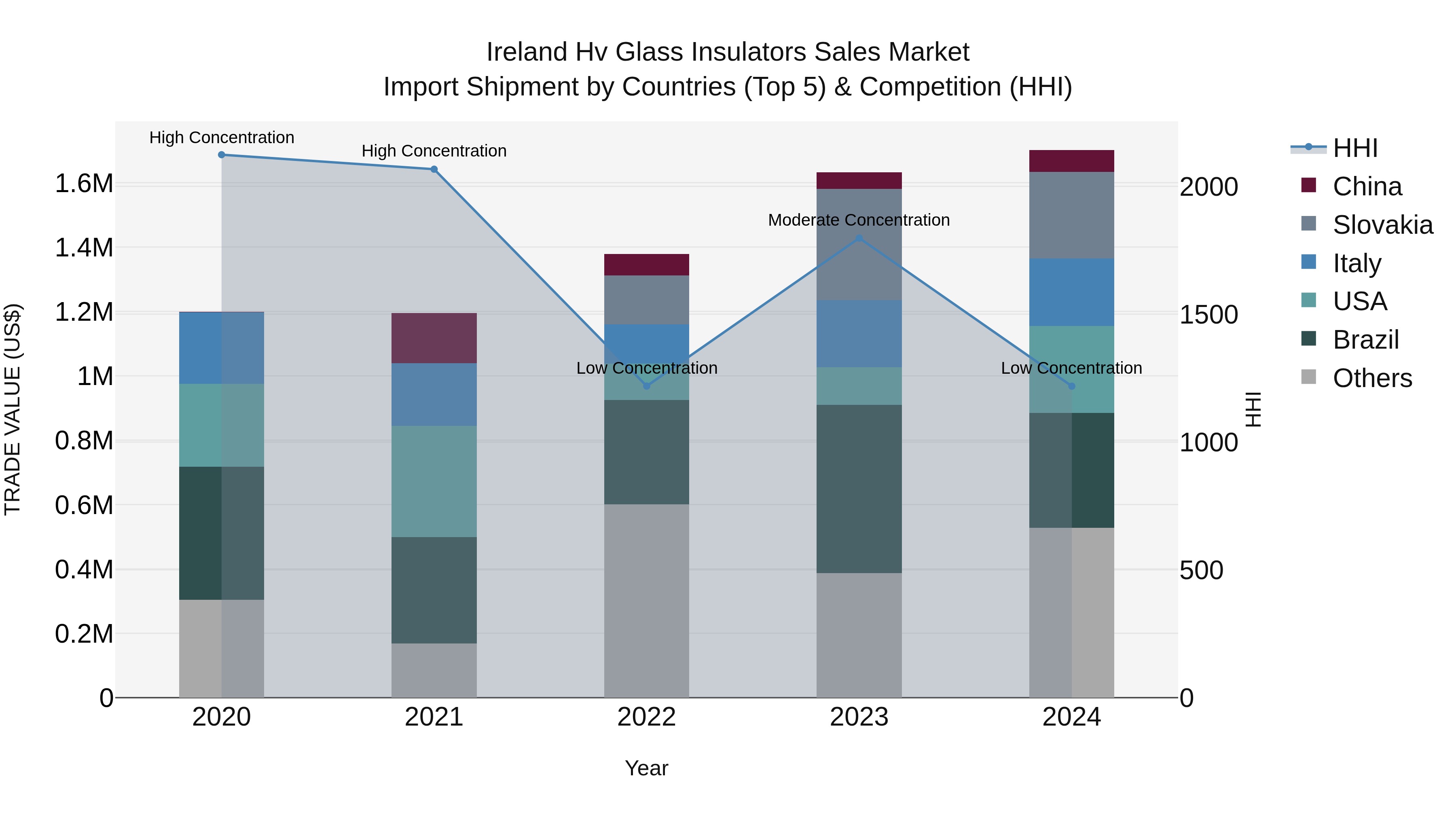 Ireland Hv Glass Insulators Sales Market Top 5 Importing Countries and Market Competition (HHI) Analysis