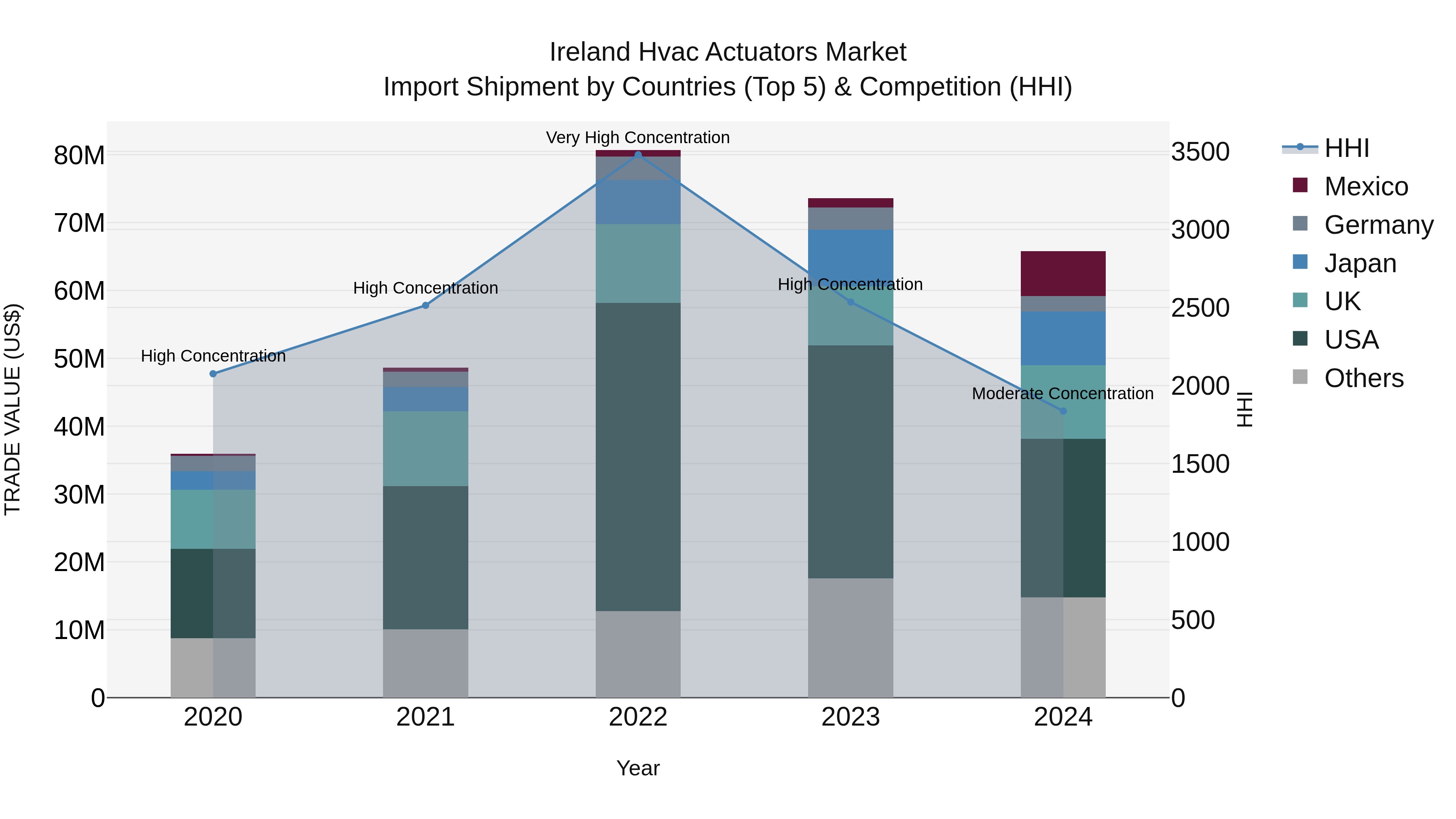 Ireland Hvac Actuators Market Top 5 Importing Countries and Market Competition (HHI) Analysis